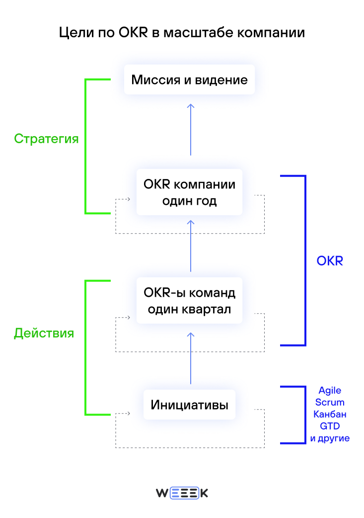 Как ставить цели по OKR в компании