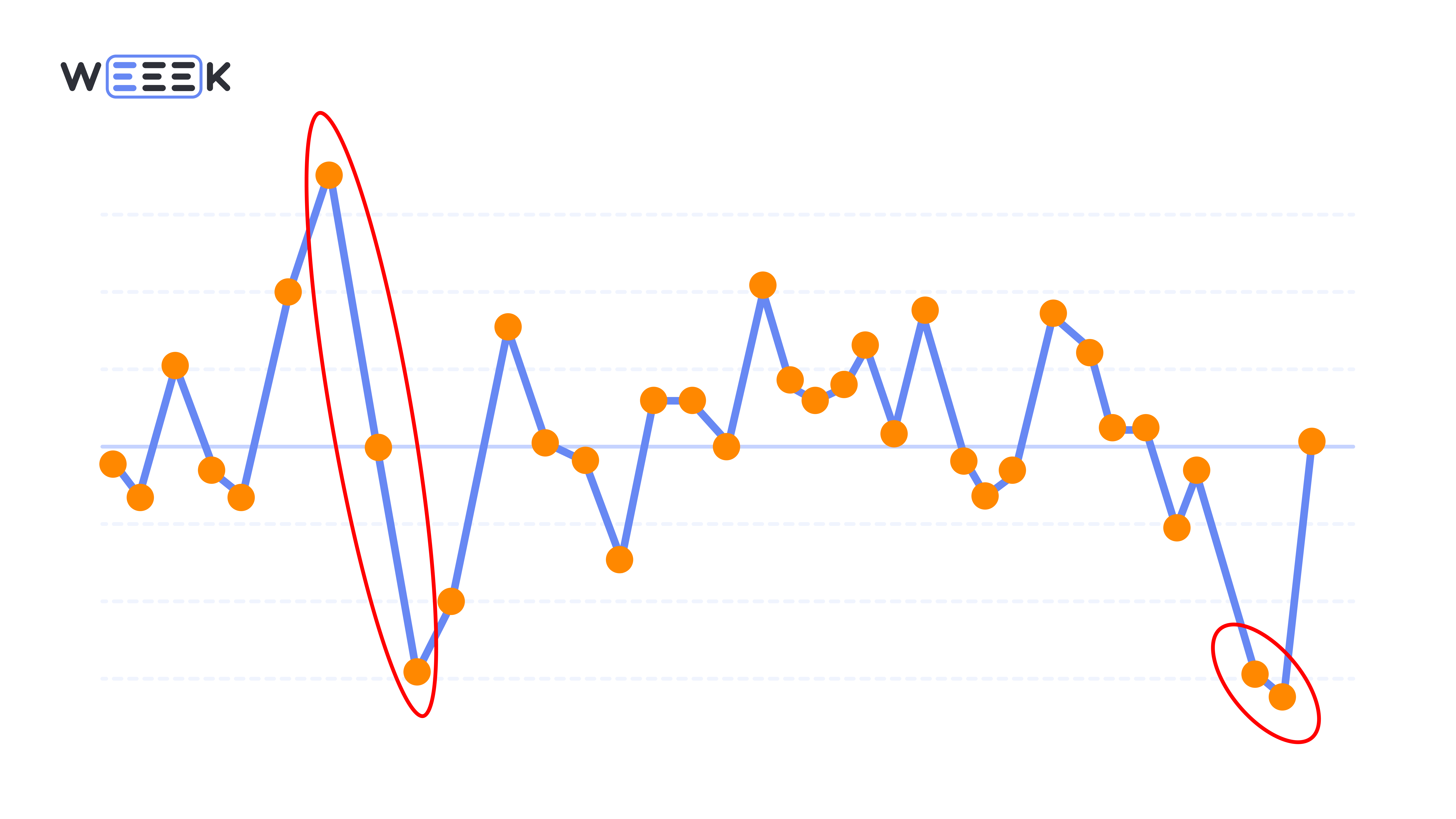 две точки близки к&nbsp;контрольным границам на контрольной диаграмме