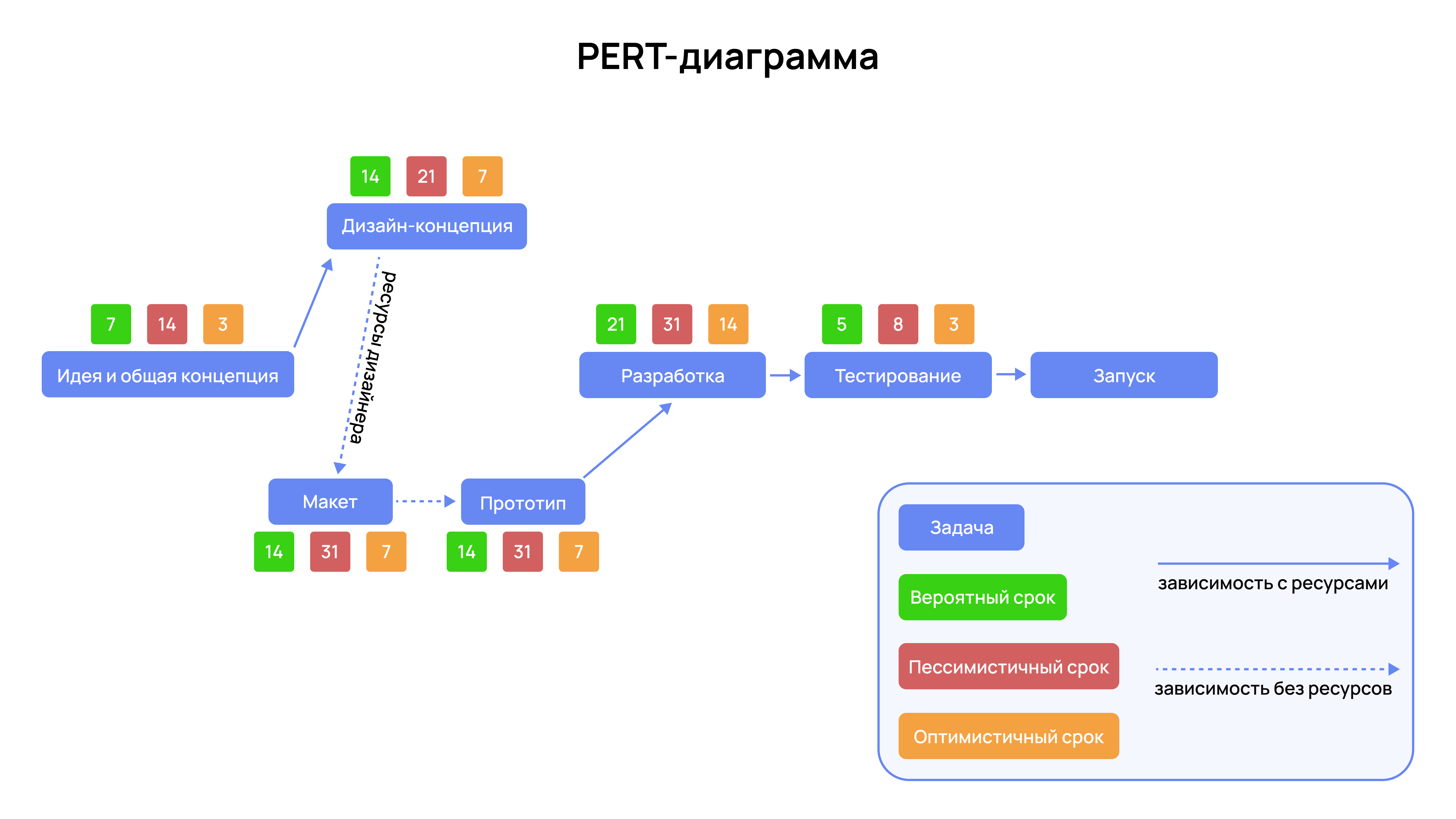 PERT-диаграмма  PERT-диаграмма 