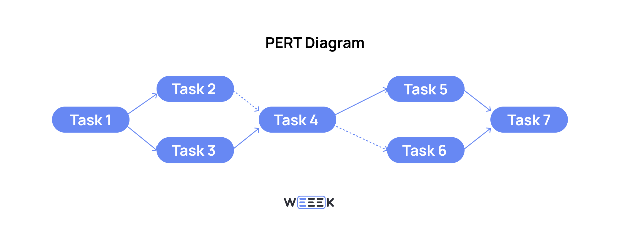 PERT Diagram What It Is And How To Use It In Project Management