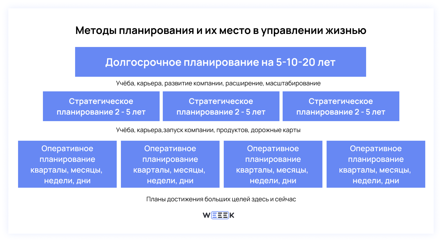 Основные виды планирования