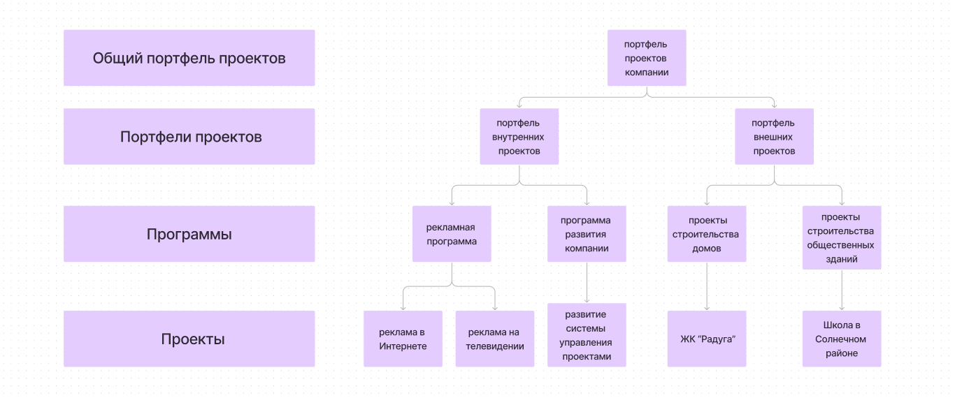 Структура проектов в общем портфеле&nbsp;