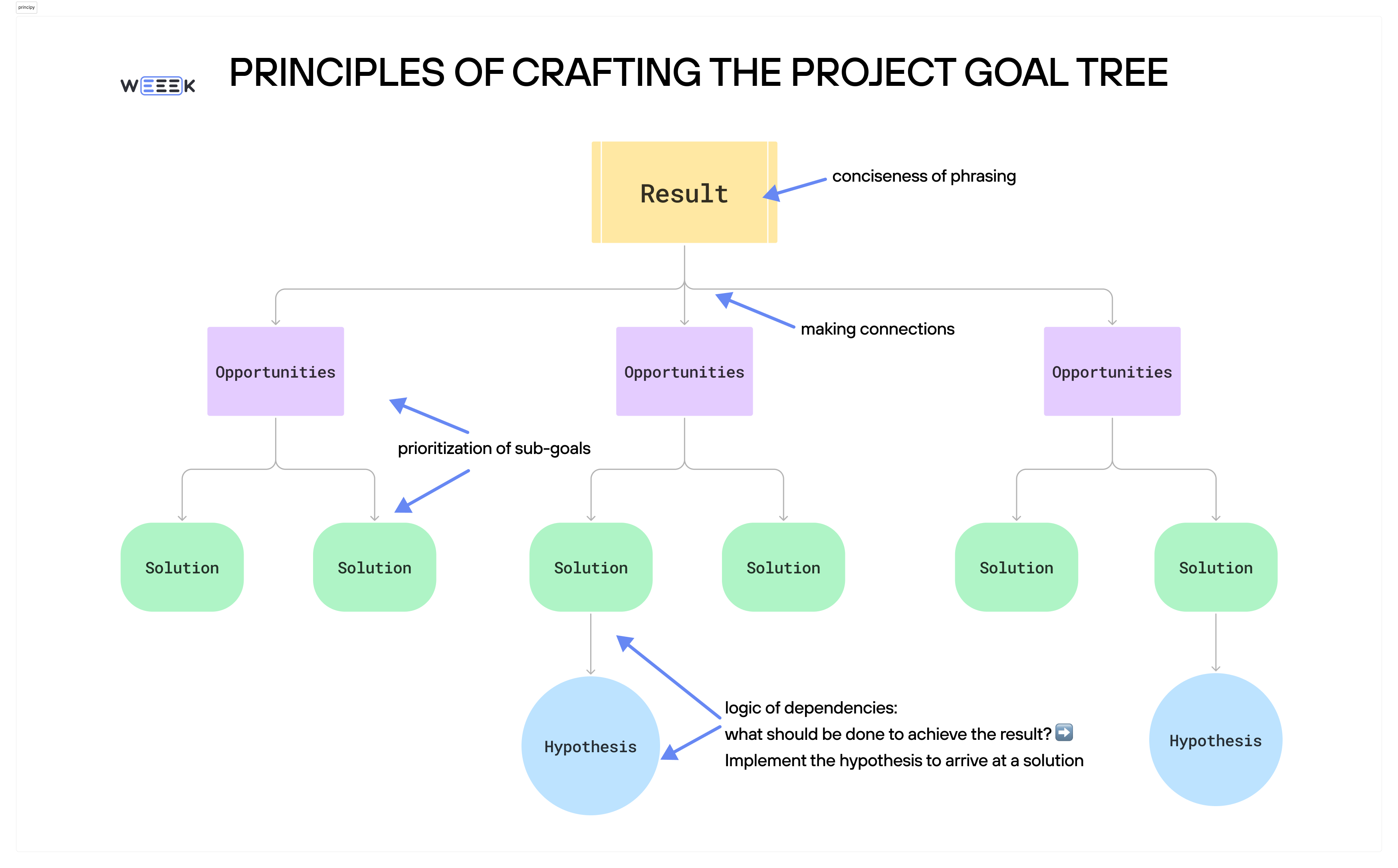 Principles of crafting the project goal tree