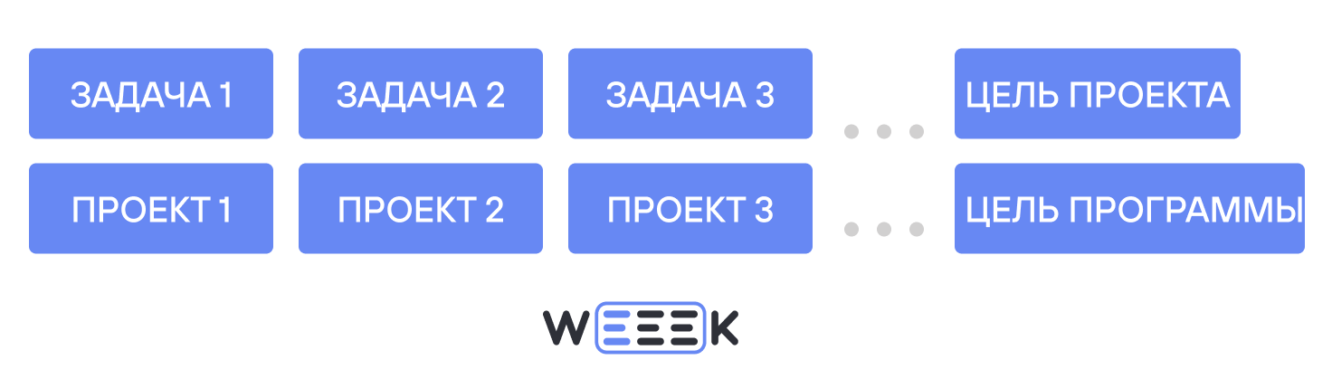 Задачи в проекте, проекты в программе&nbsp;