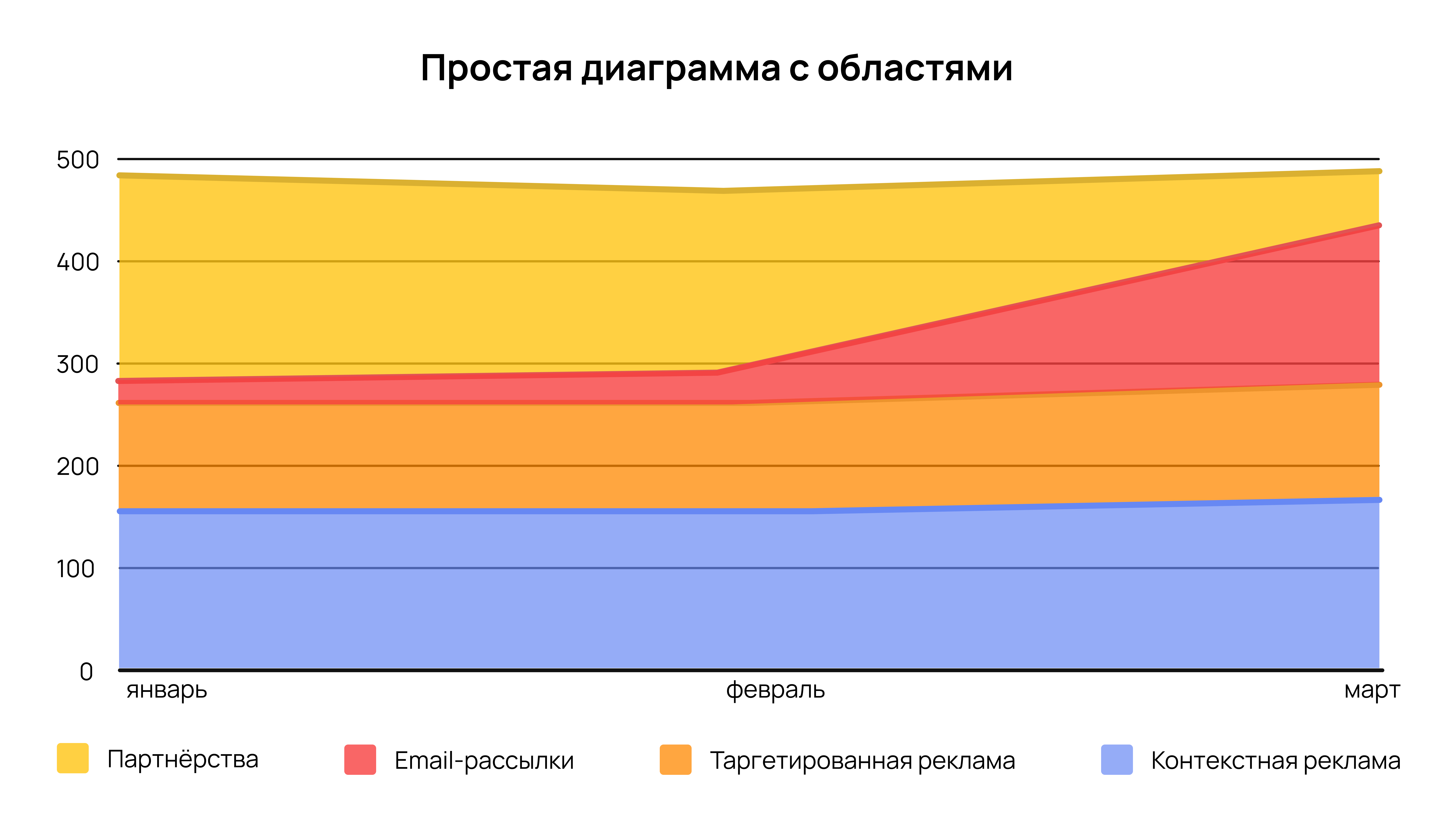 Простая диаграмма с областями Простая диаграмма с областями