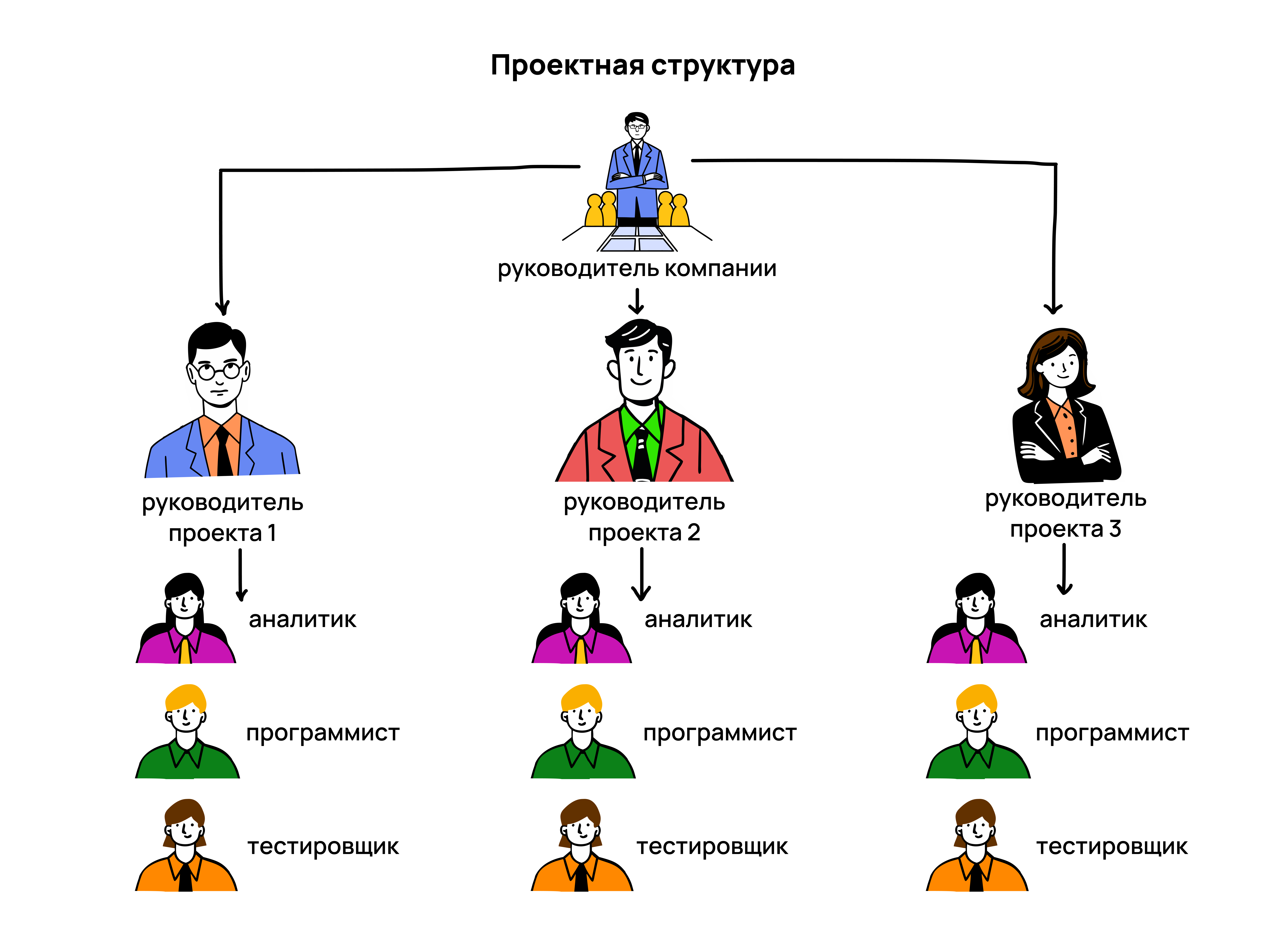 Визуальный пример проектной структуры компании Что такое проектная структура компании