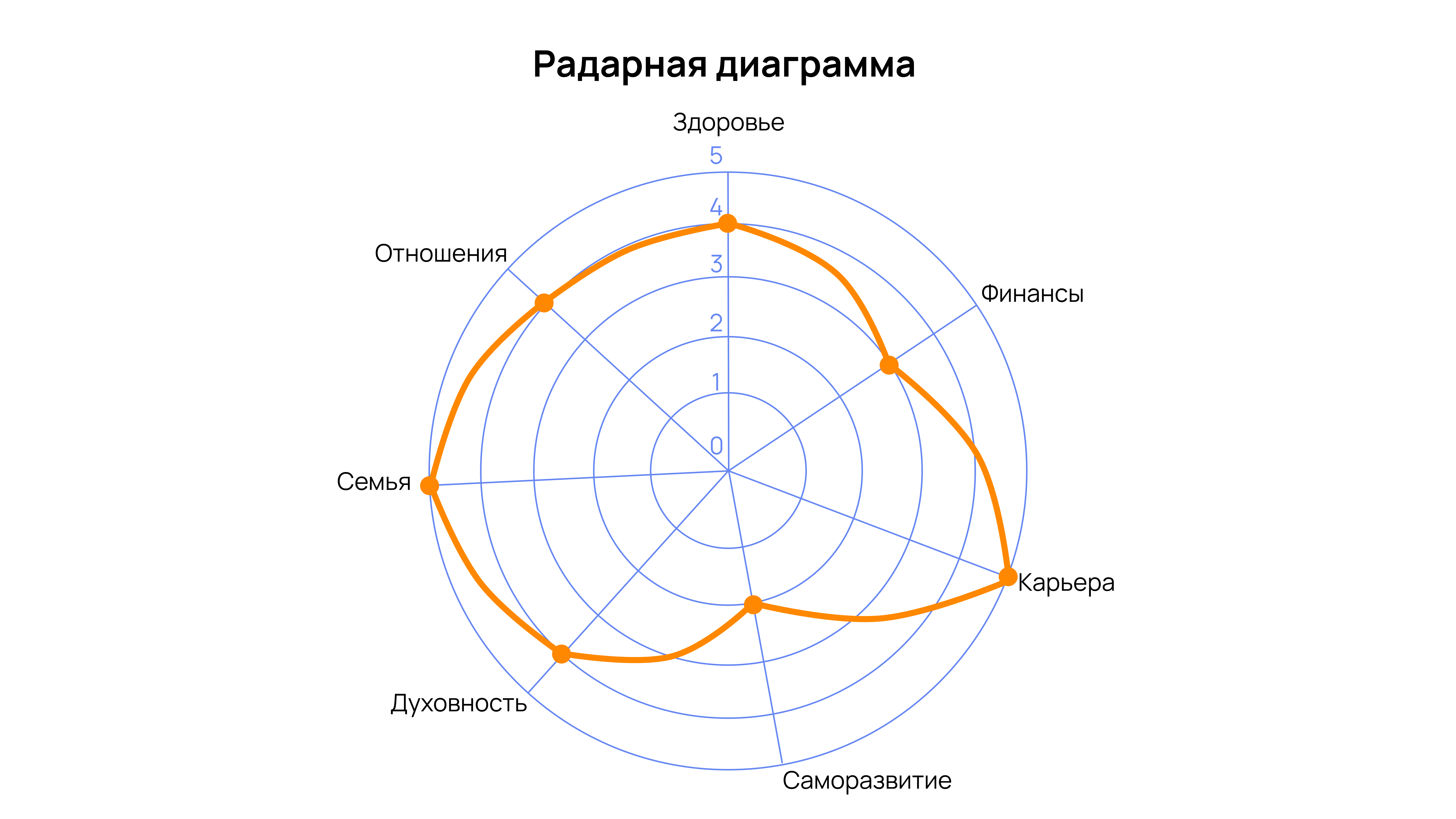 Радарная диаграмма Радарная диаграмма