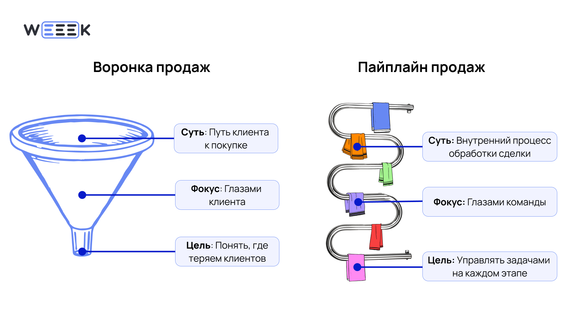 Чем отличаются воронка продаж и пайплайн Отличие пайплайна от воронки продаж