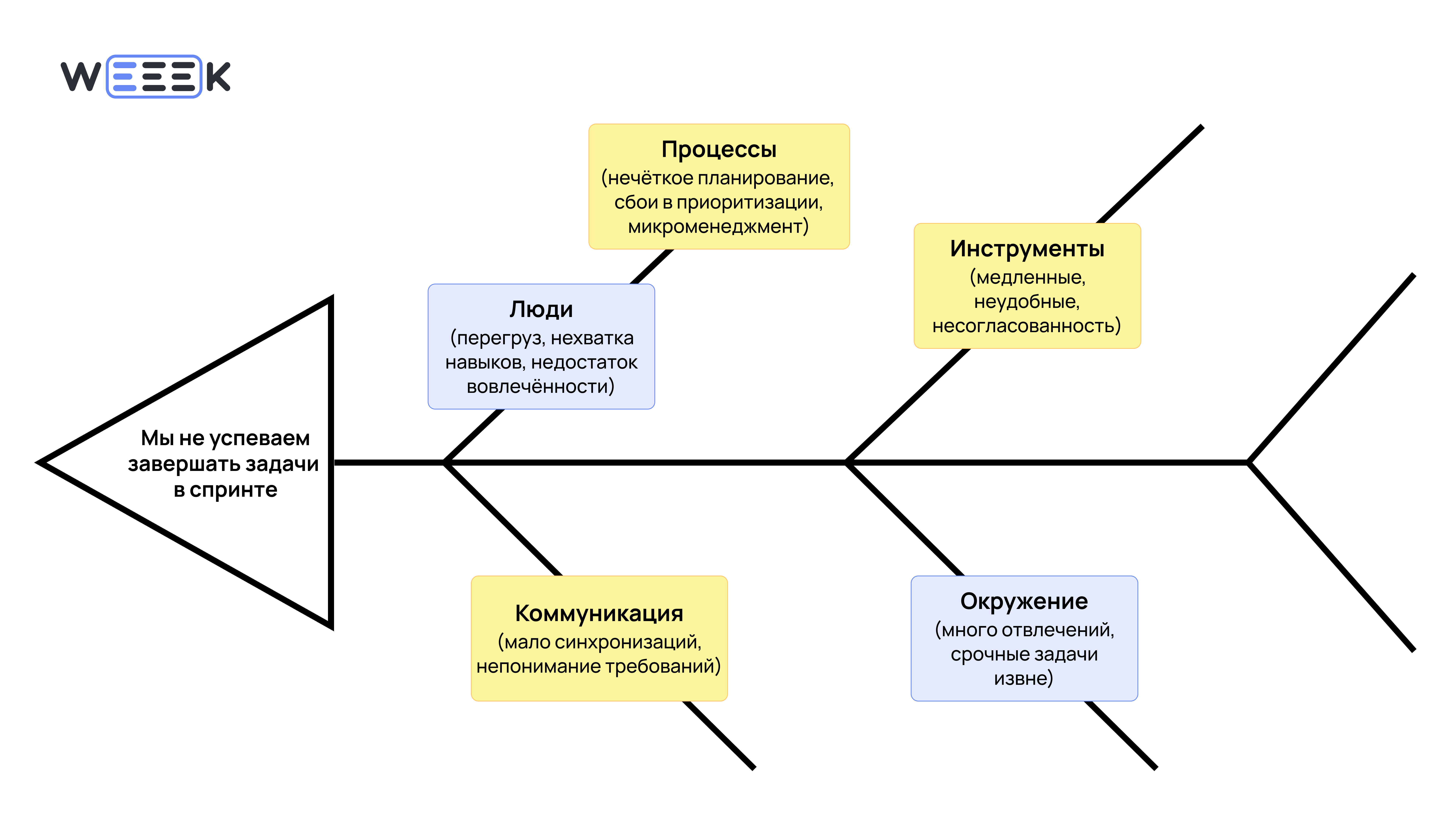 Инфографика: как строить диаграмму Исикавы Диаграмма Исикавы