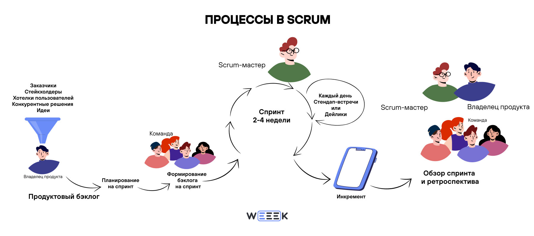 место скрам-мастера в команде