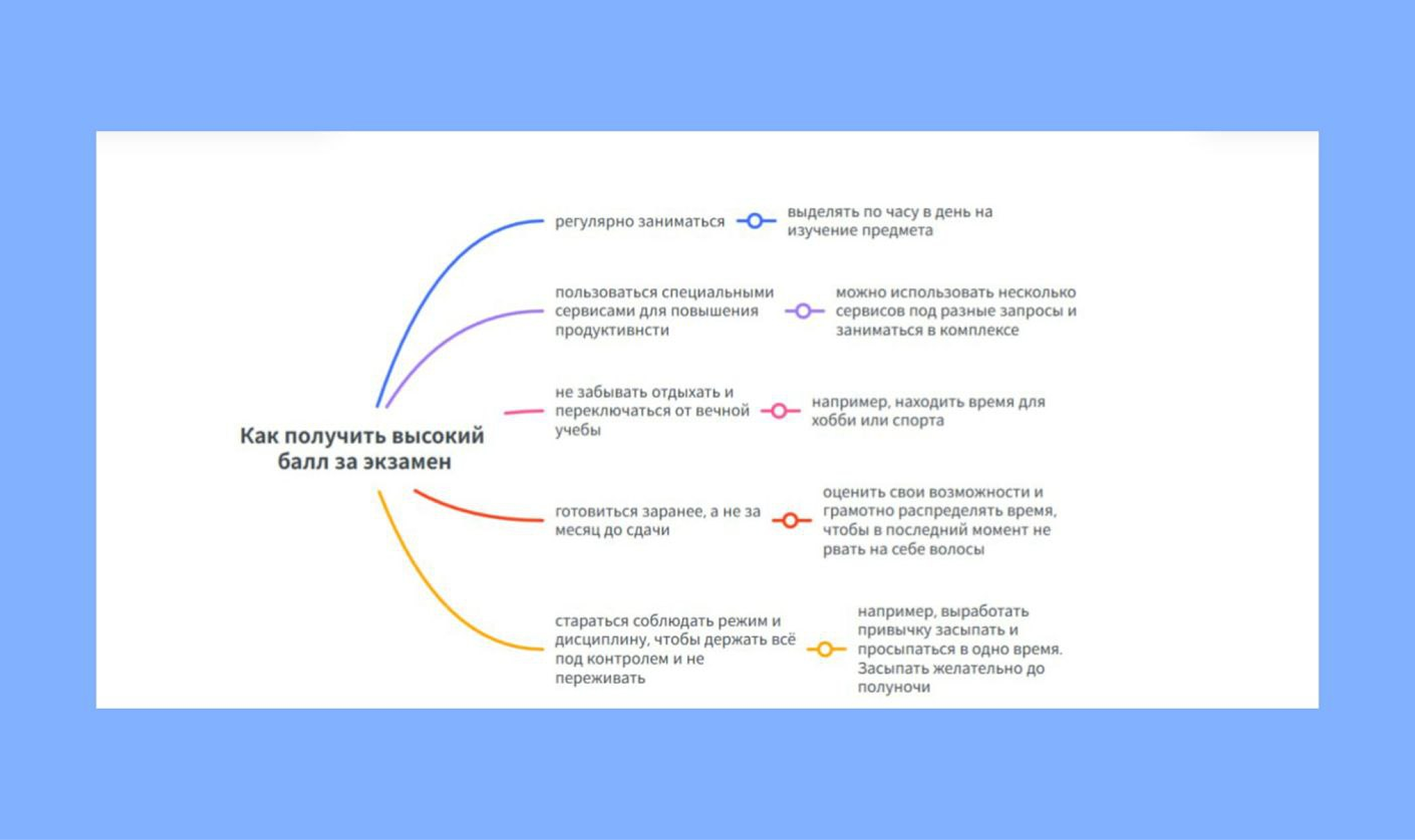 MindMeister для учёбы MindMeister для учёбы