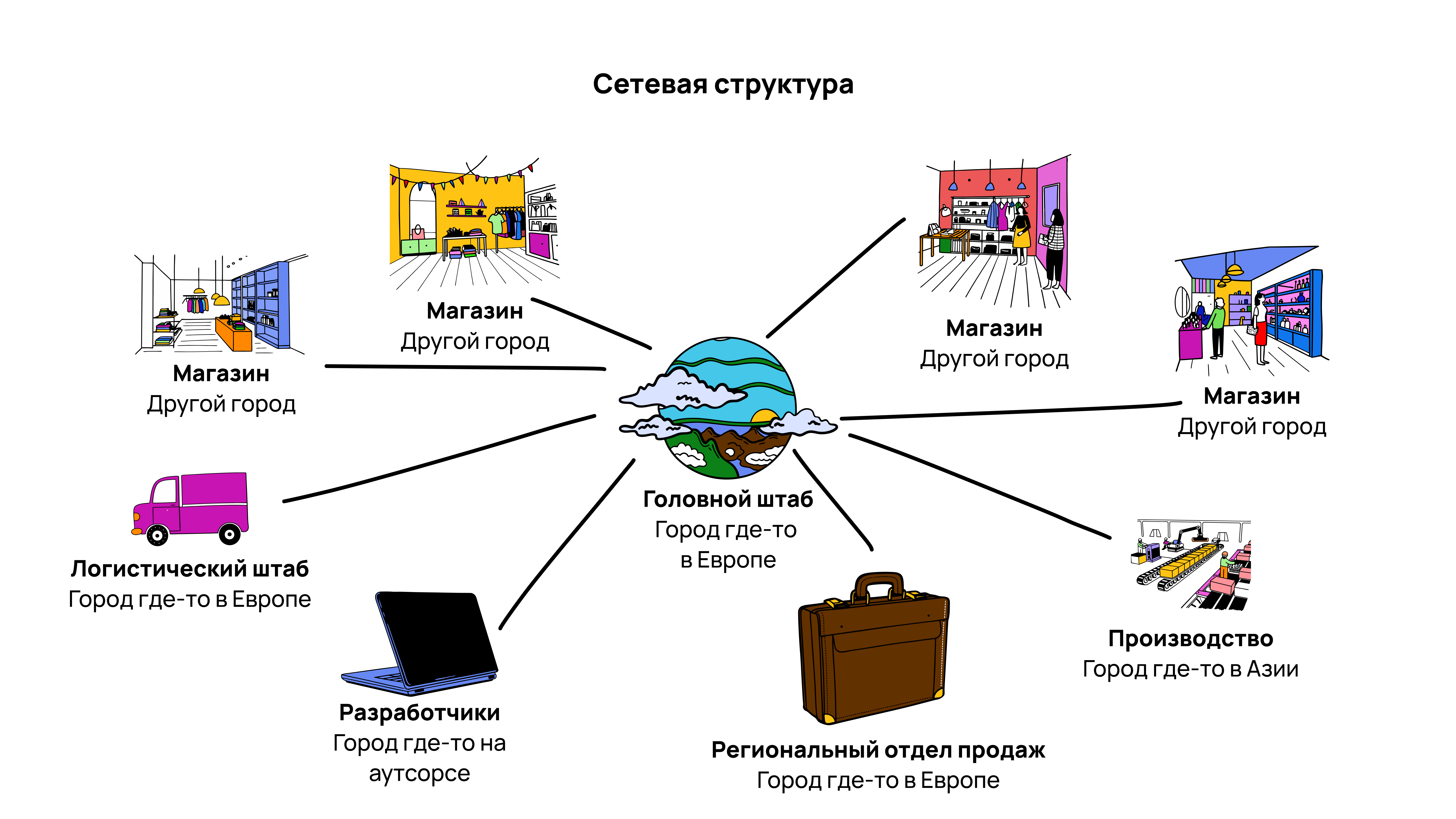 Визуальный пример сетевой структуры компании Что такое сетевая структура компании