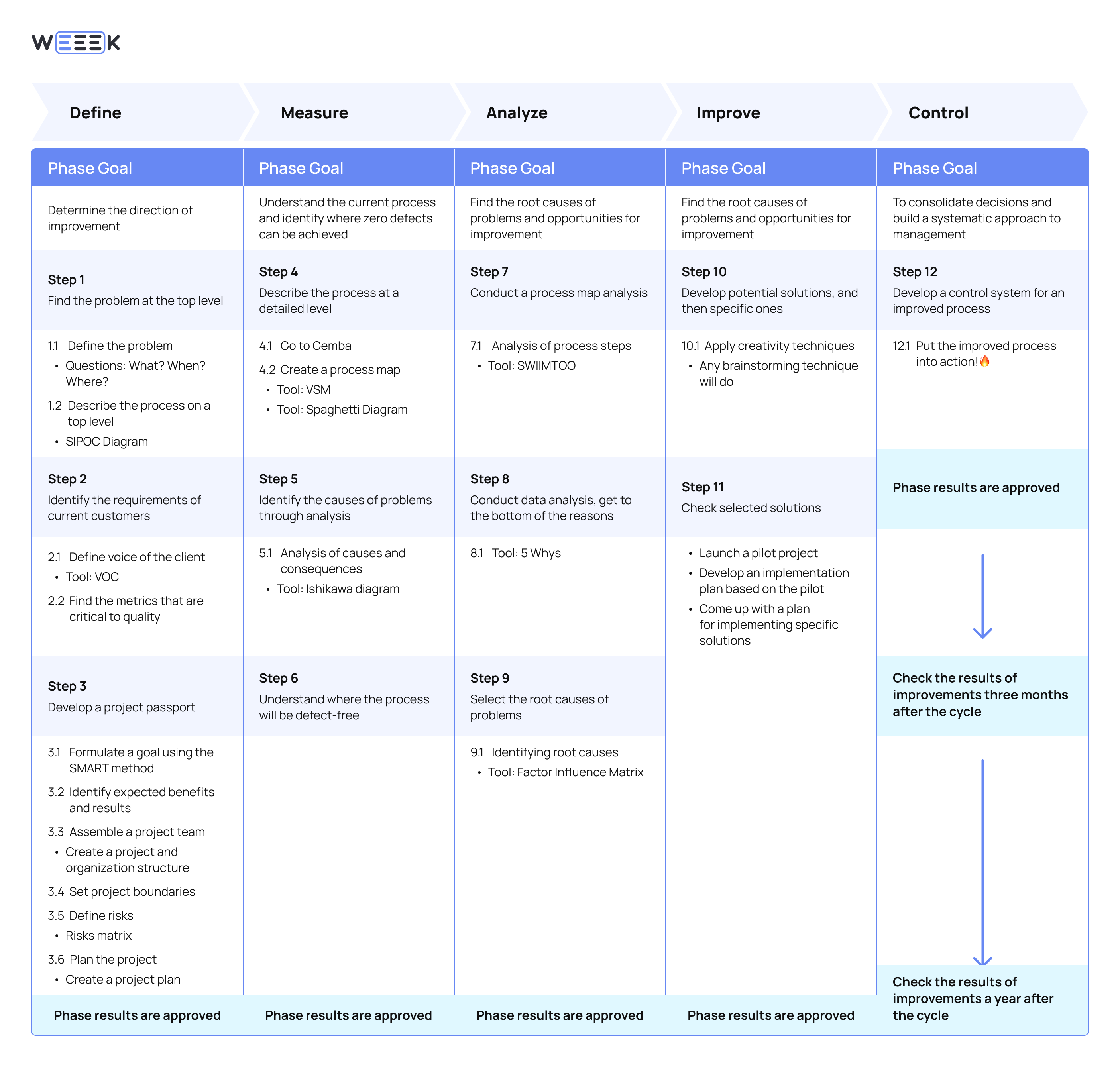 DMAIC stages diagram