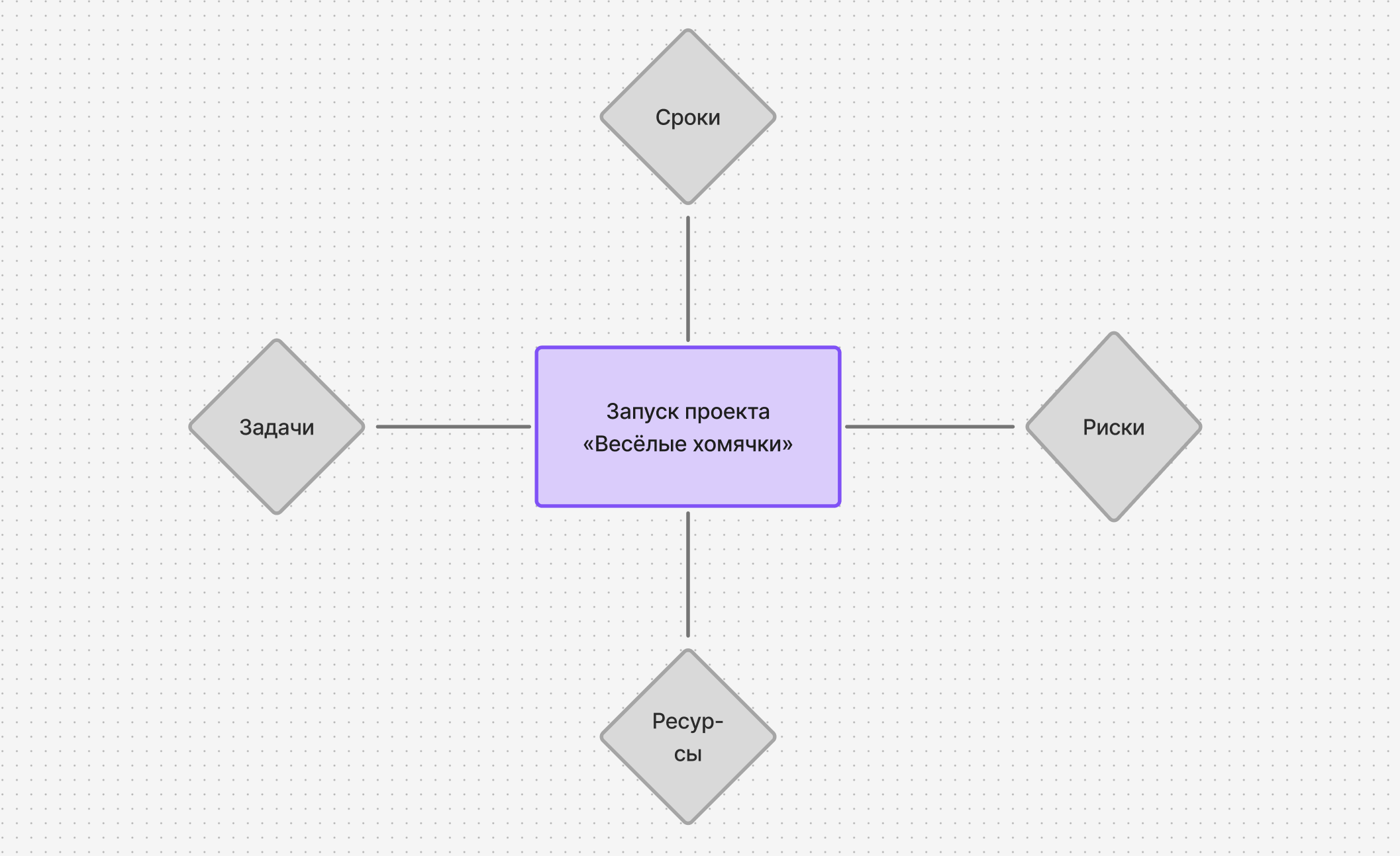 Добавляем основные ветви в интеллект-карте