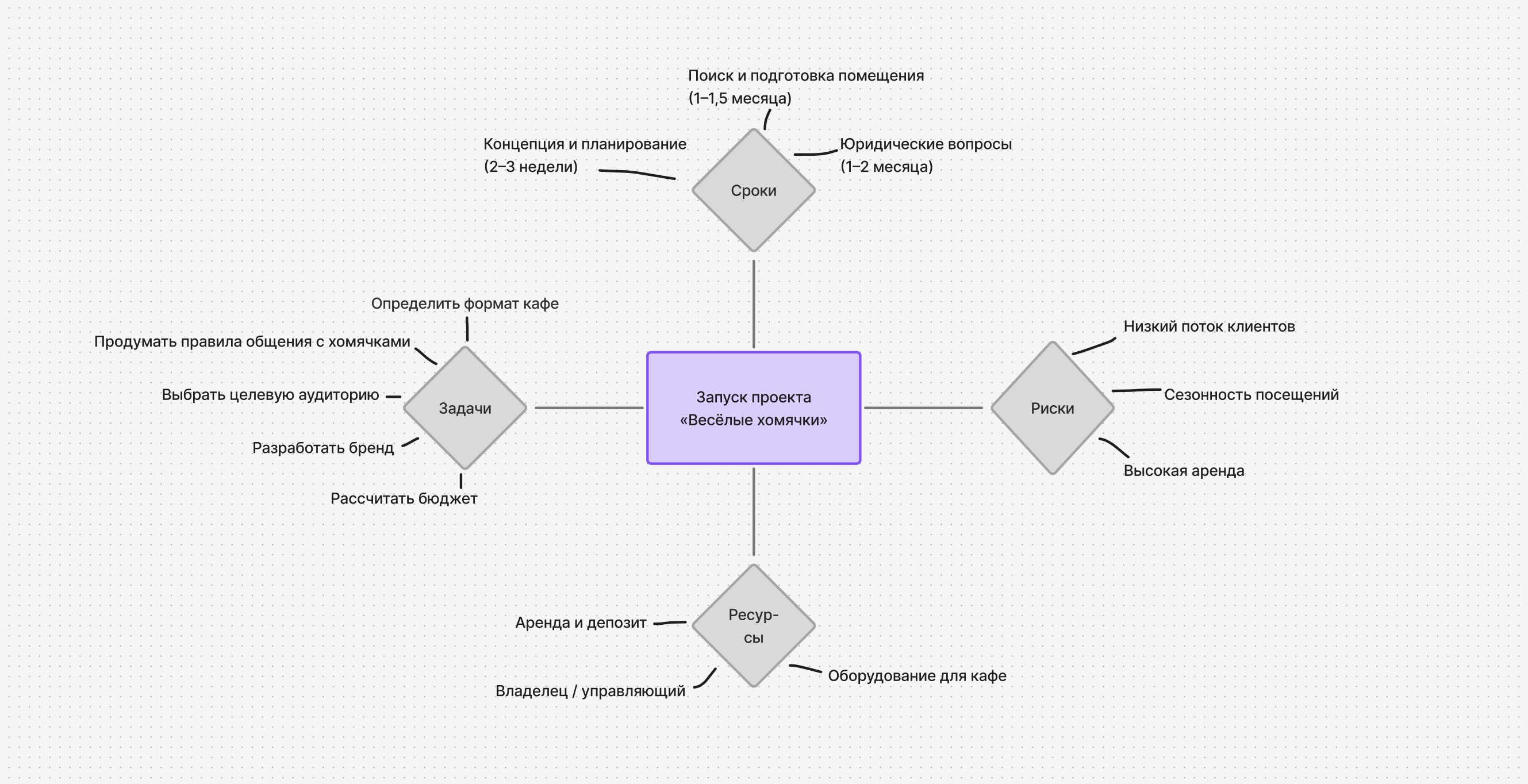 Конкретизируем майнд-мэп