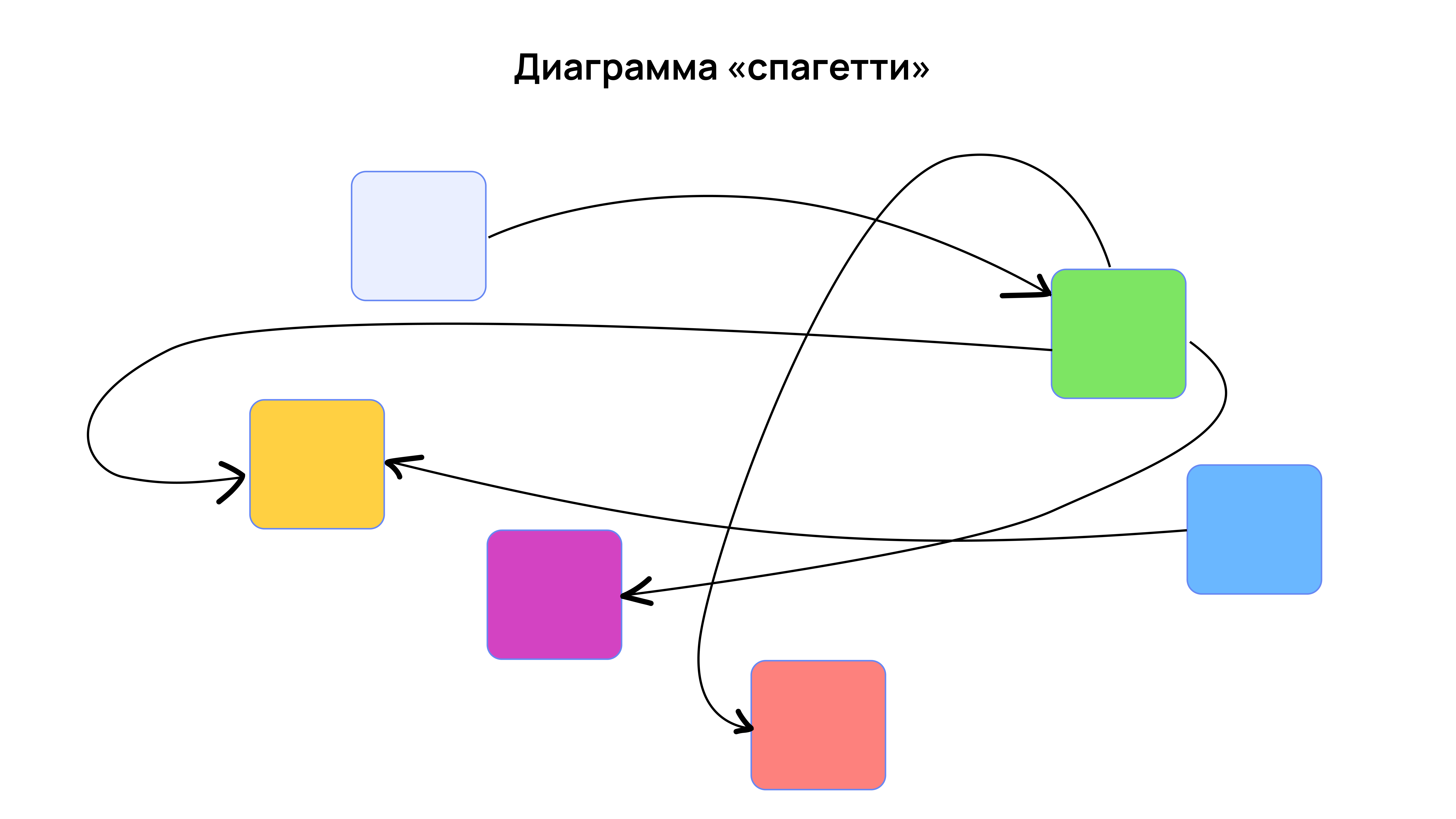 Диаграмма «спагетти» Диаграмма «спагетти»