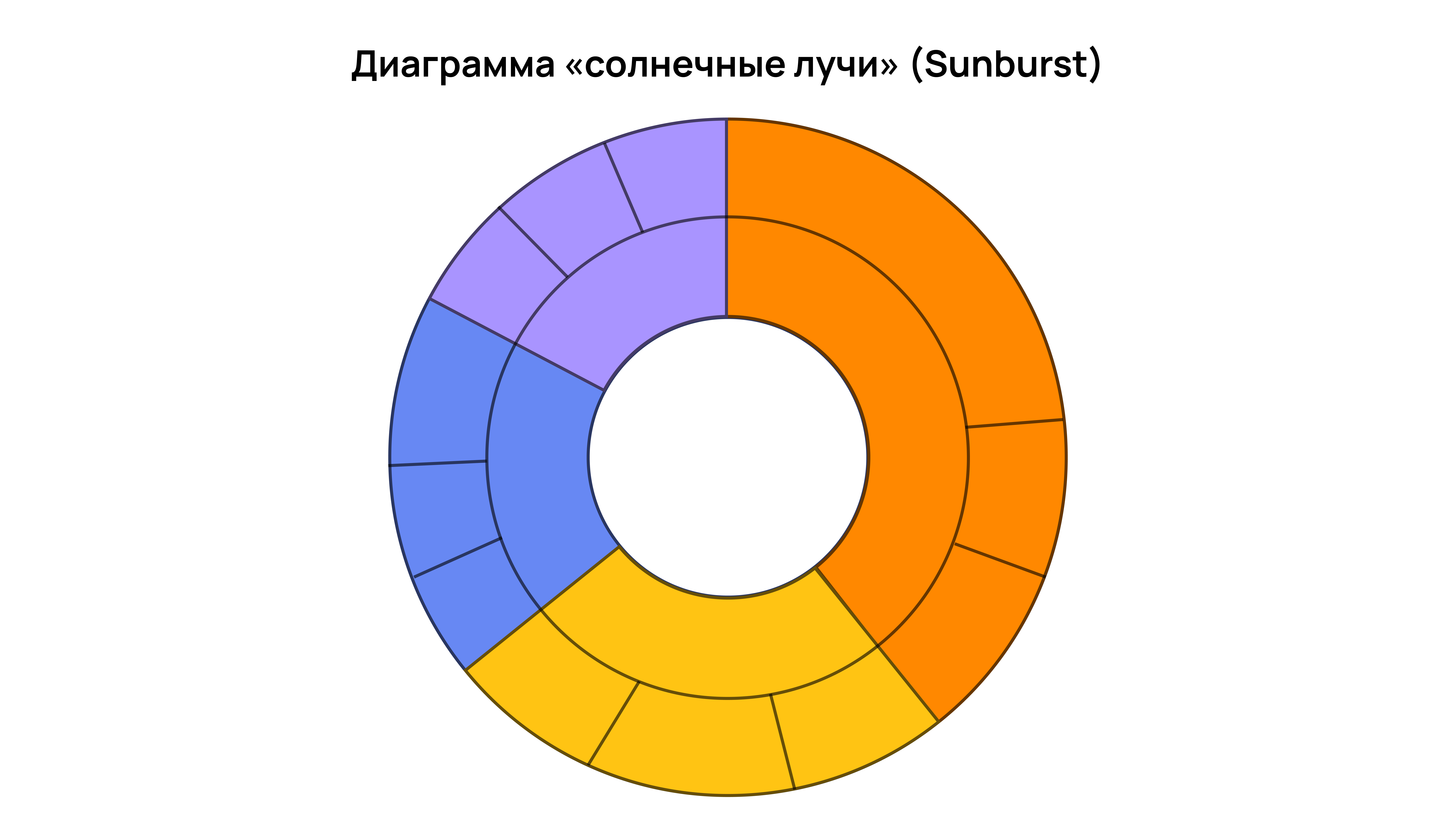 Диаграмма «солнечные лучи» Диаграмма «солнечные лучи»