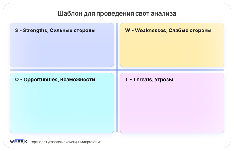 SWOT анализ