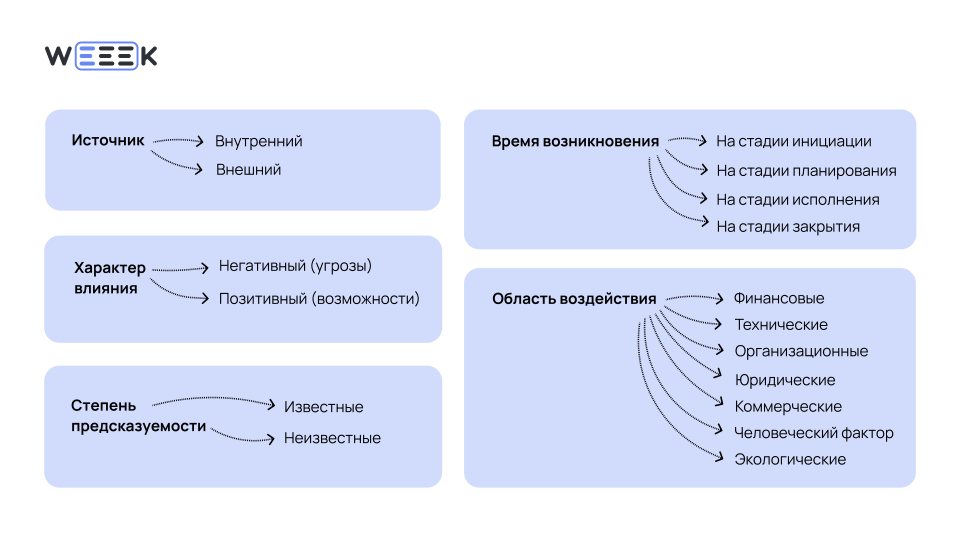 Какими бывают риски в проекте Таблица с рисками проекта