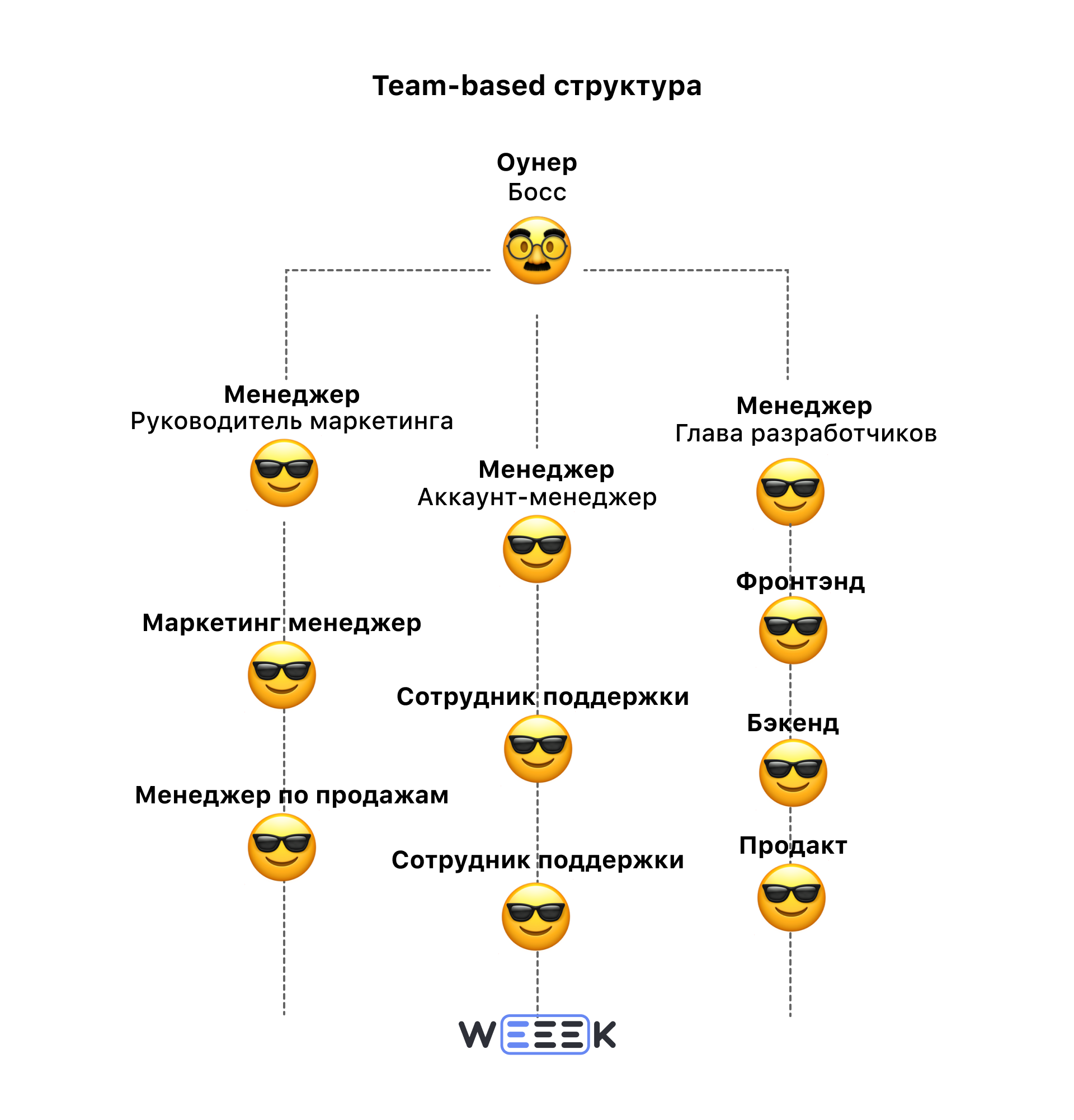 Визуальный пример team-based структуры Что такое team-based структура