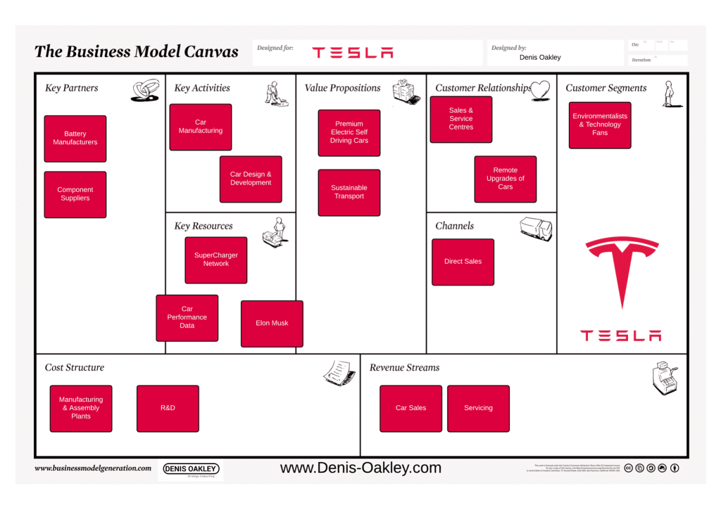 Business Model Canvas Tesla