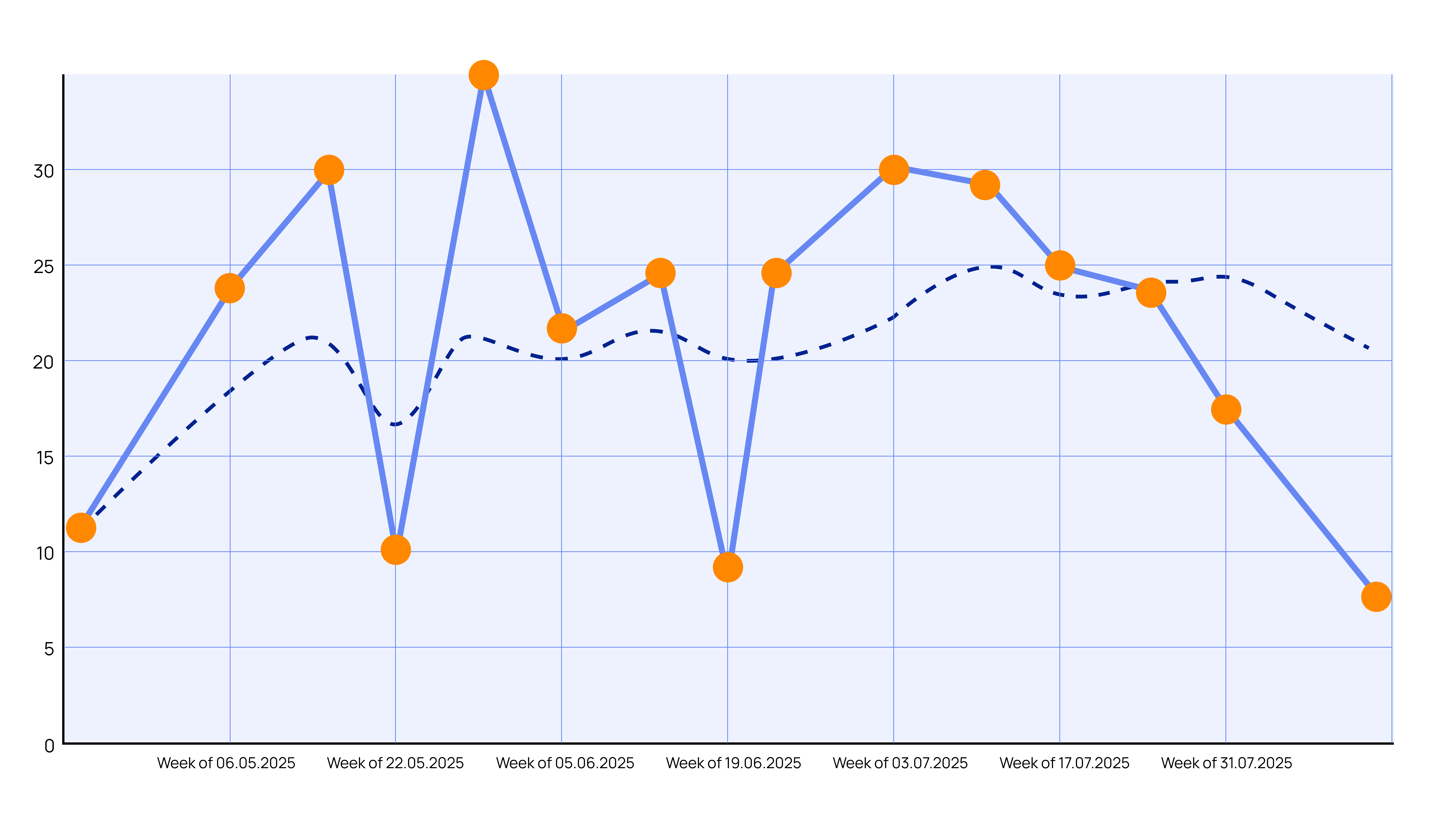 Throughput run chart Throughput run chart