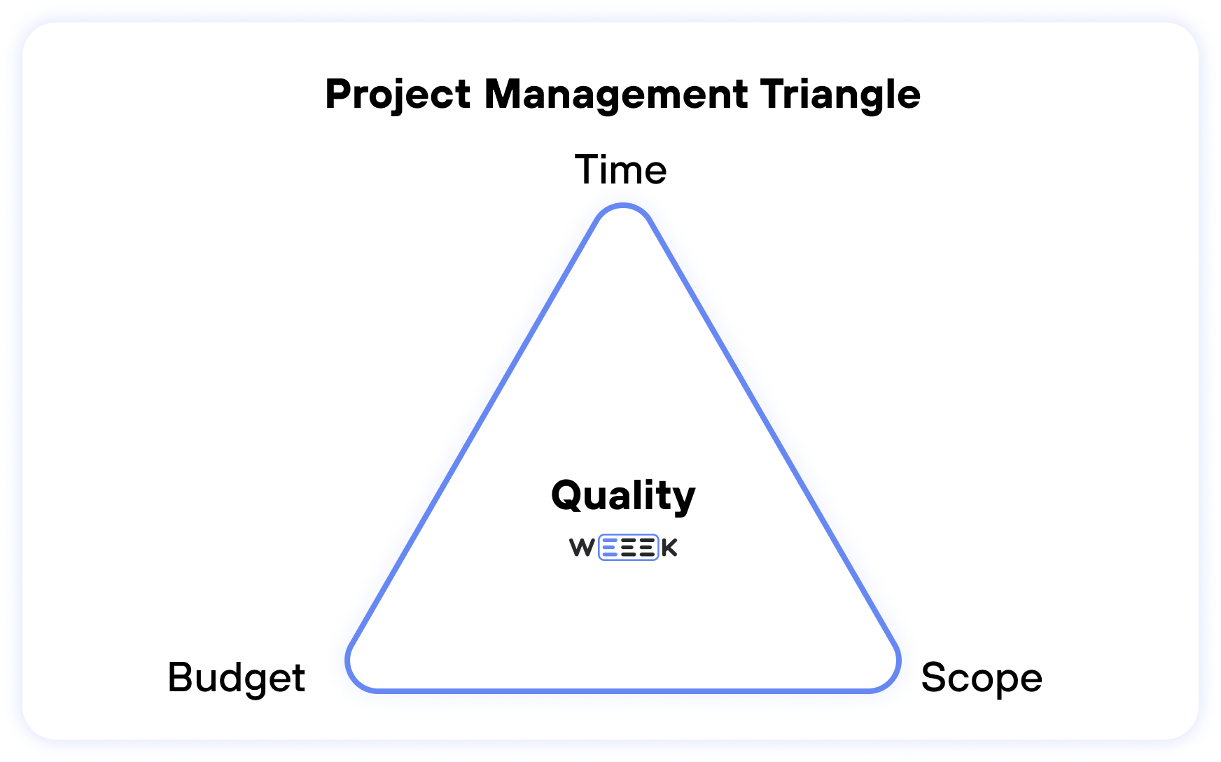 Project Management Triangle What It Is And How To Use It Project Management Triangle What It Is And How To Use It