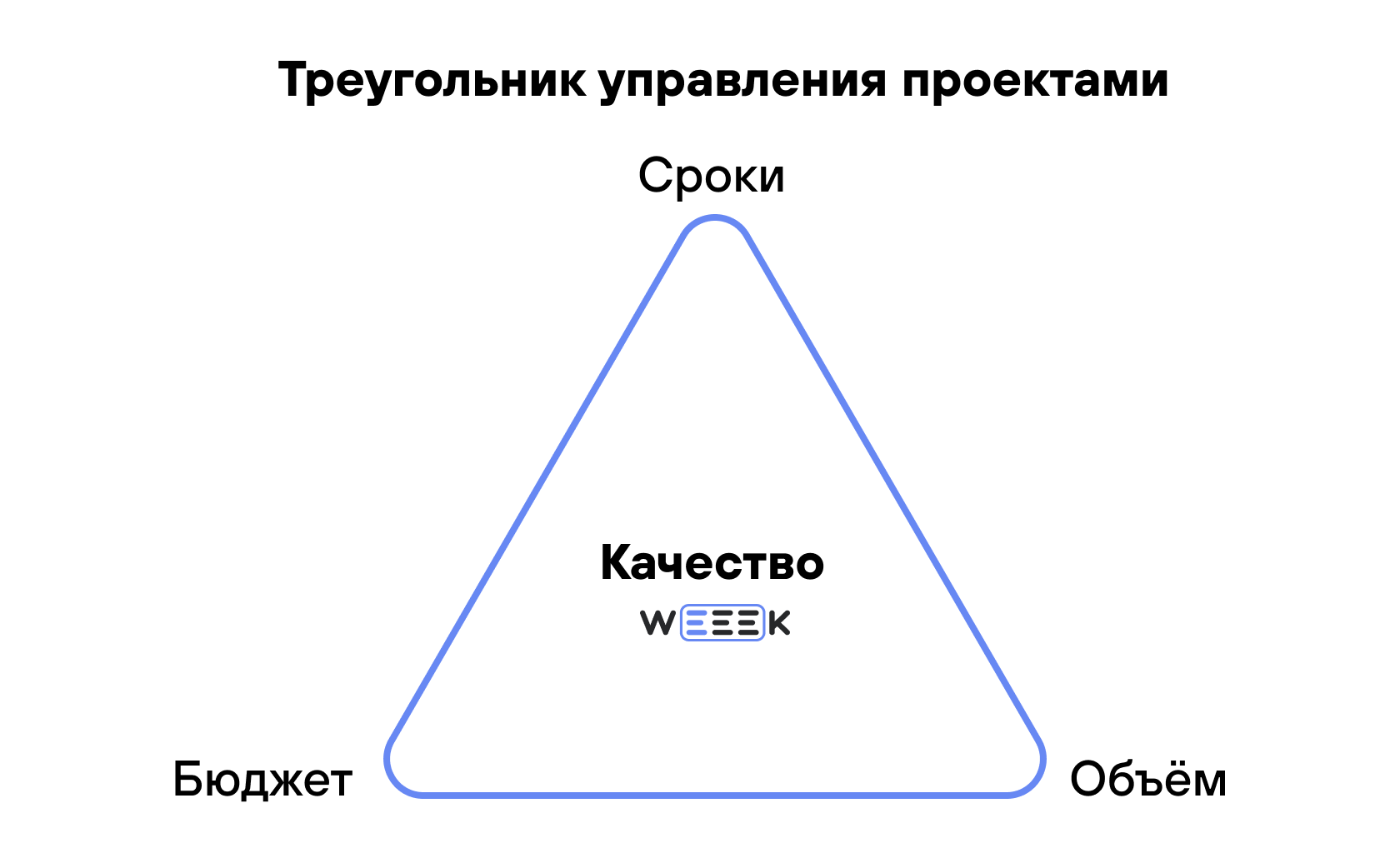 Три ограничения проекта объём бюджет сроки Треугольник управления проектами