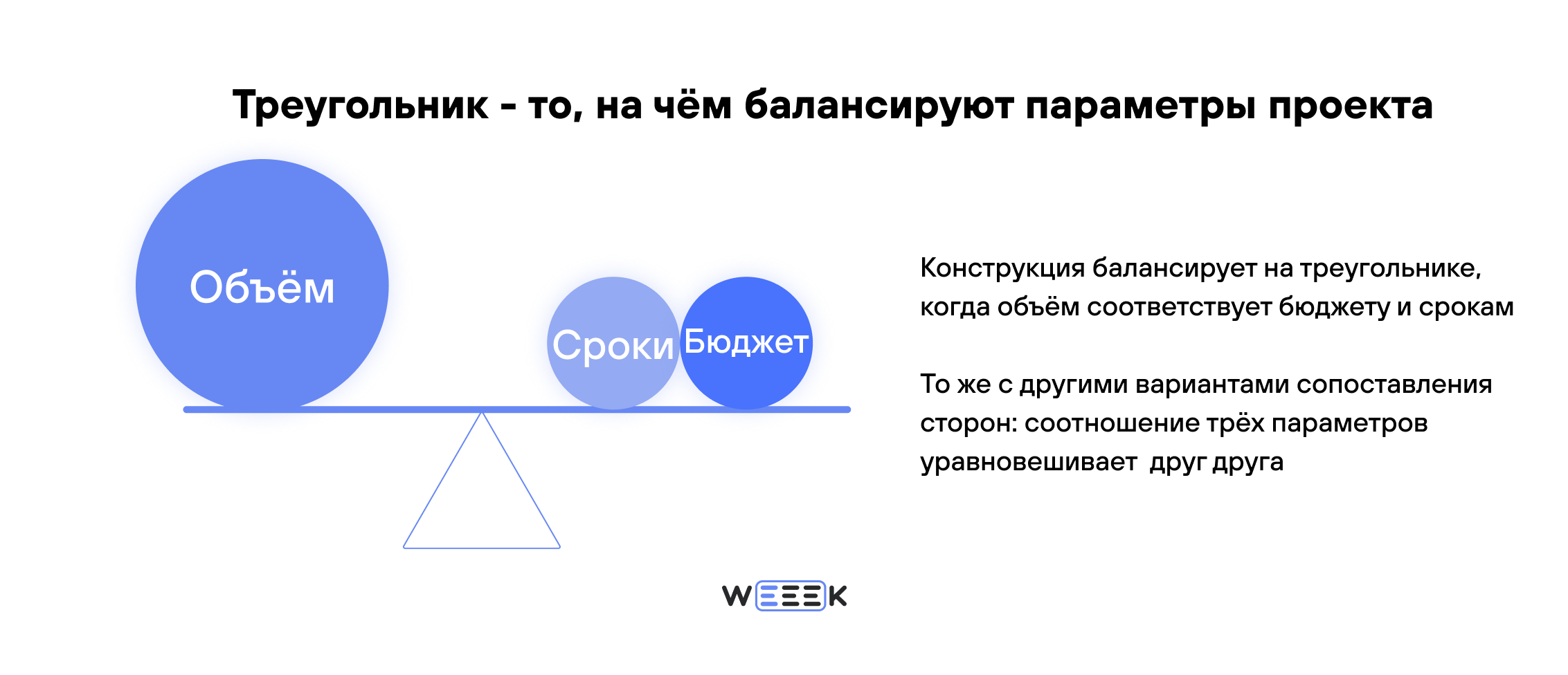 Треугольник управления проектами Треугольник поддерживает баланс параметров проекта