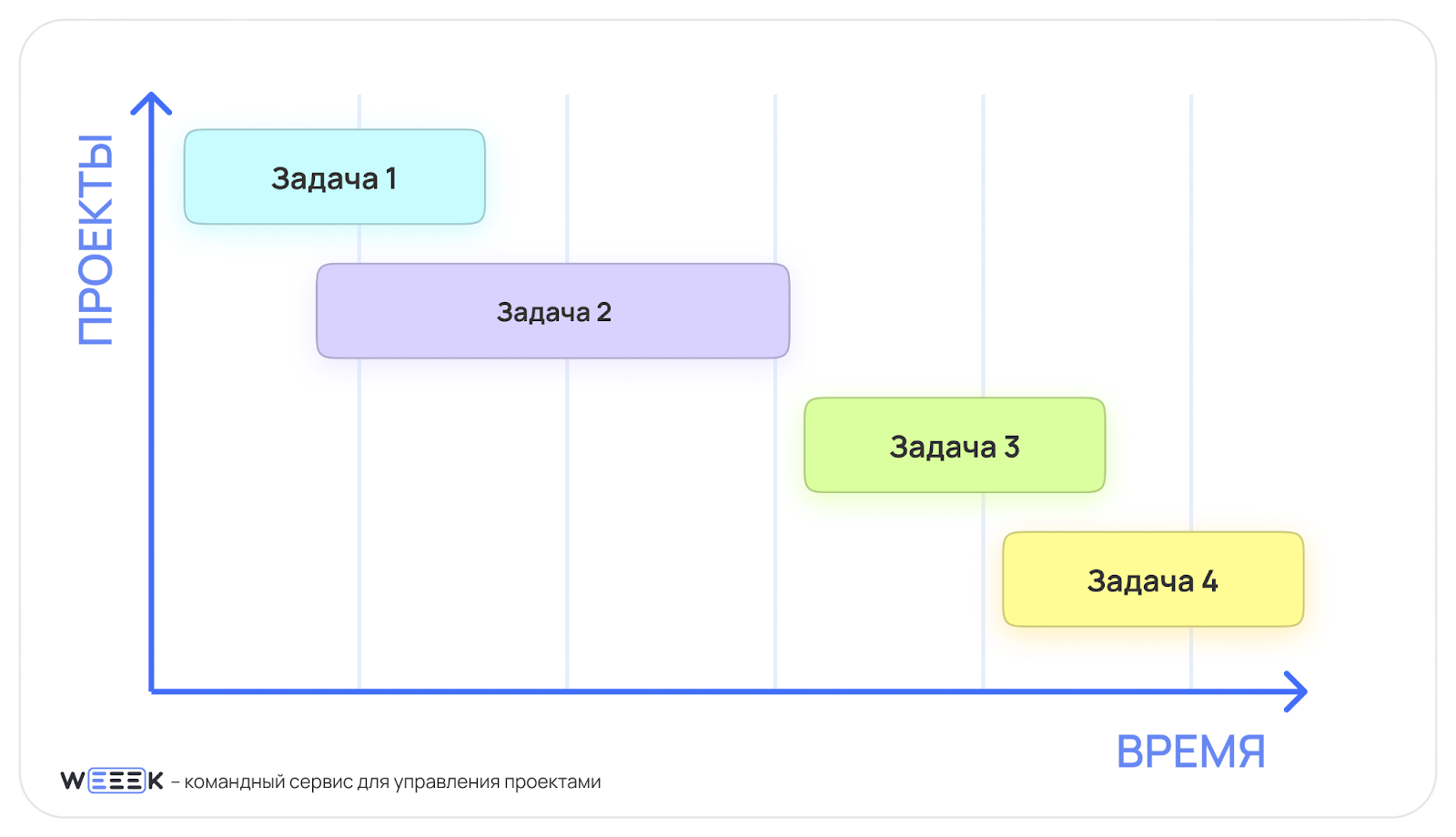 Принцип диаграммы Ганта Принцип диаграммы Ганта
