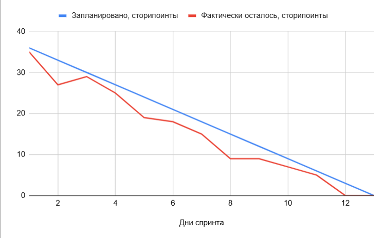 Диаграмма сгорания задач
