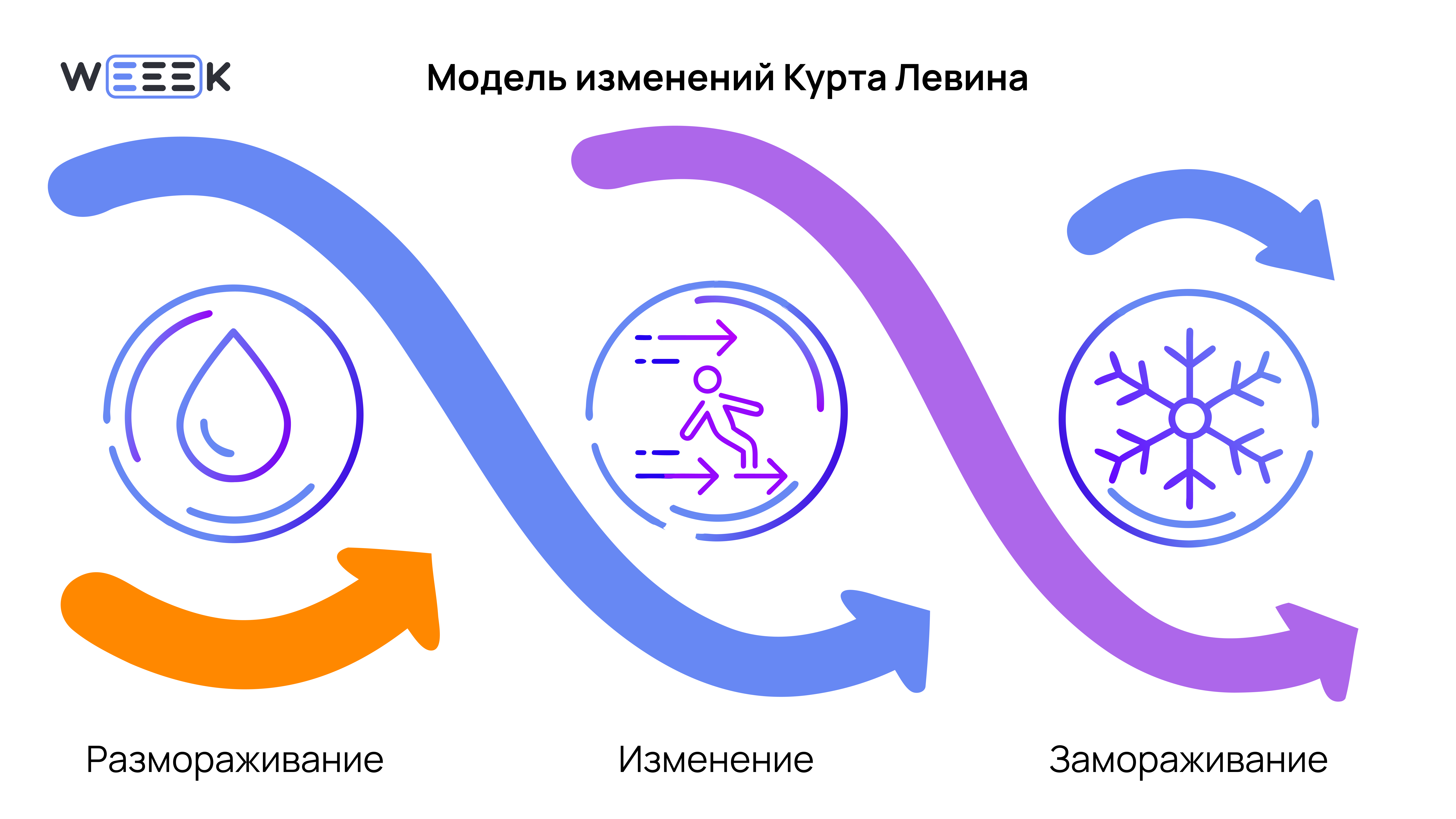 Модель изменений Курта Левина