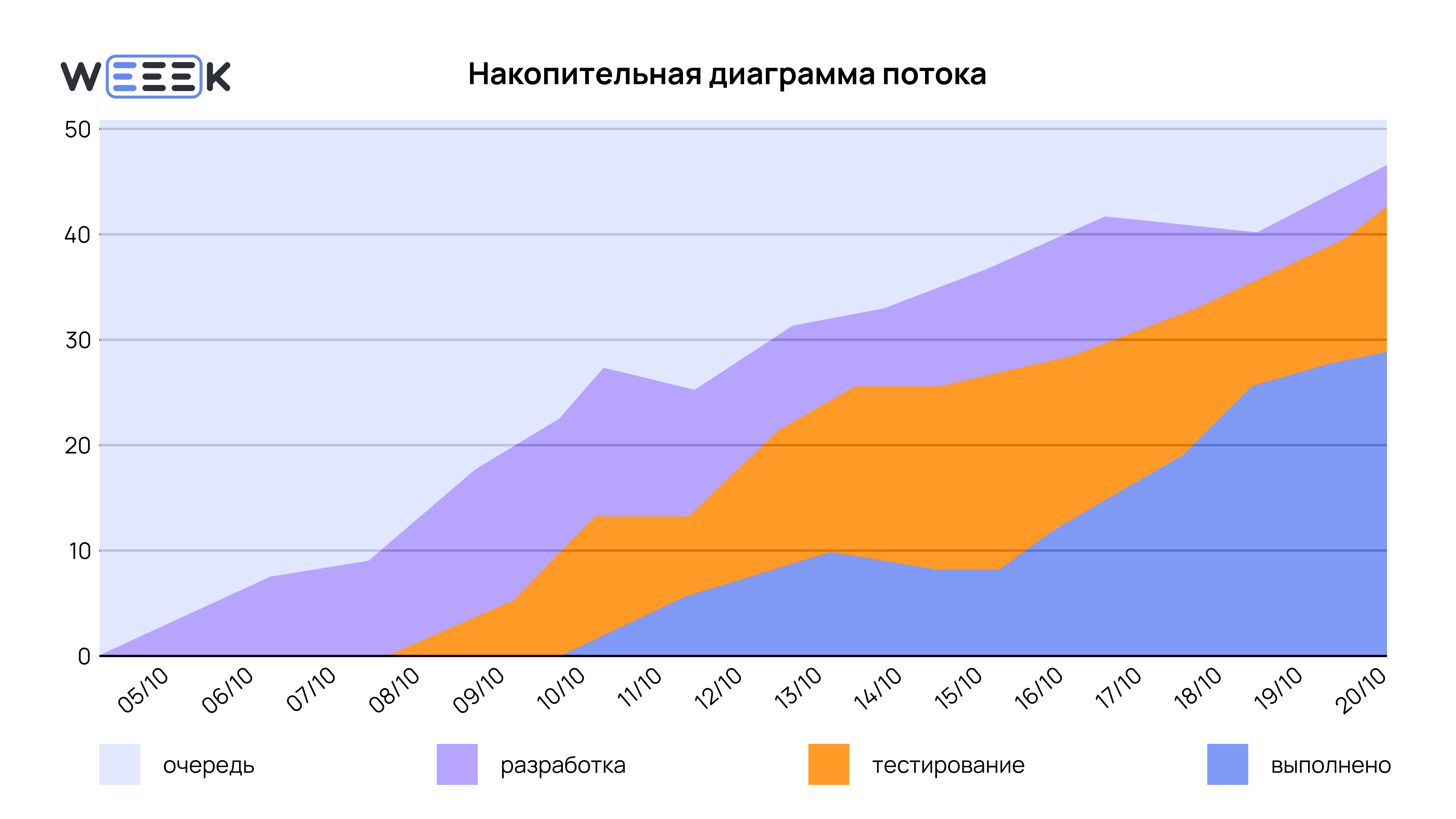 Накопительная диаграмма потока Накопительная диаграмма потока