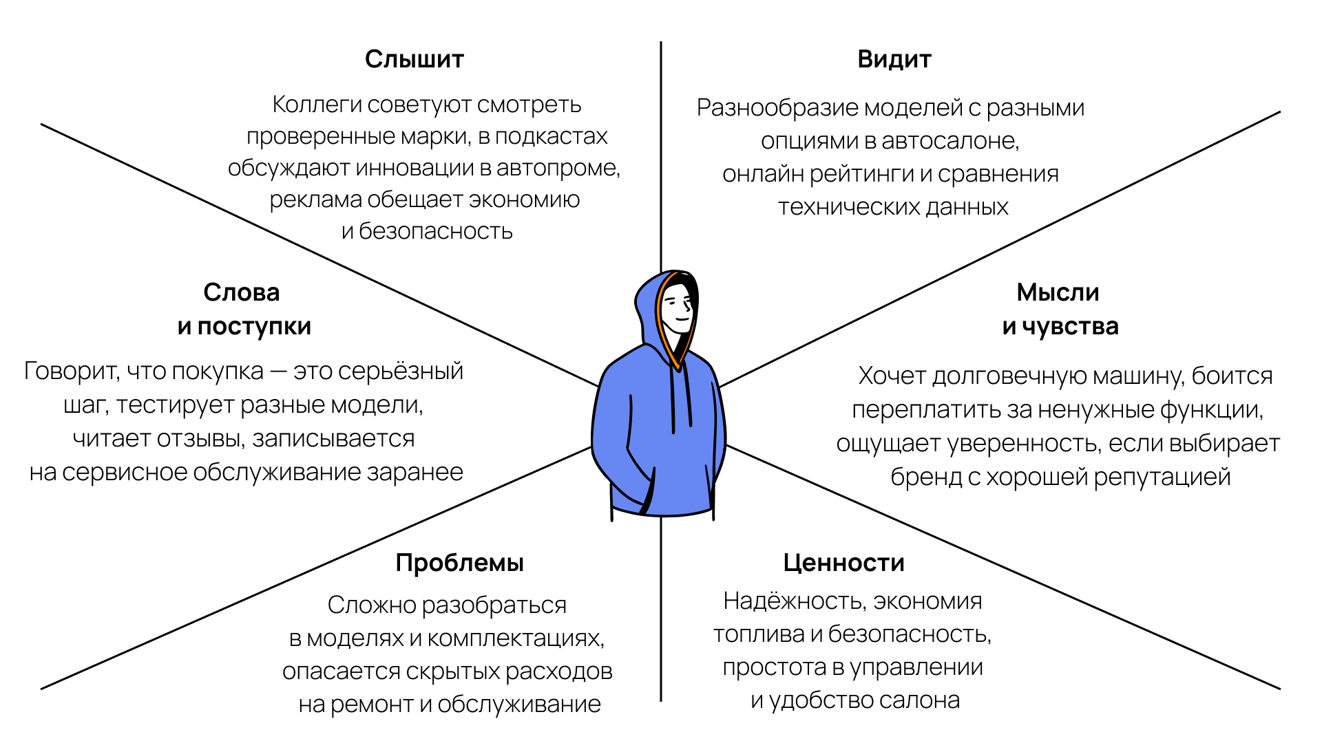 Пример заполнения классической карты эмпатии Классическая карта эмпатии