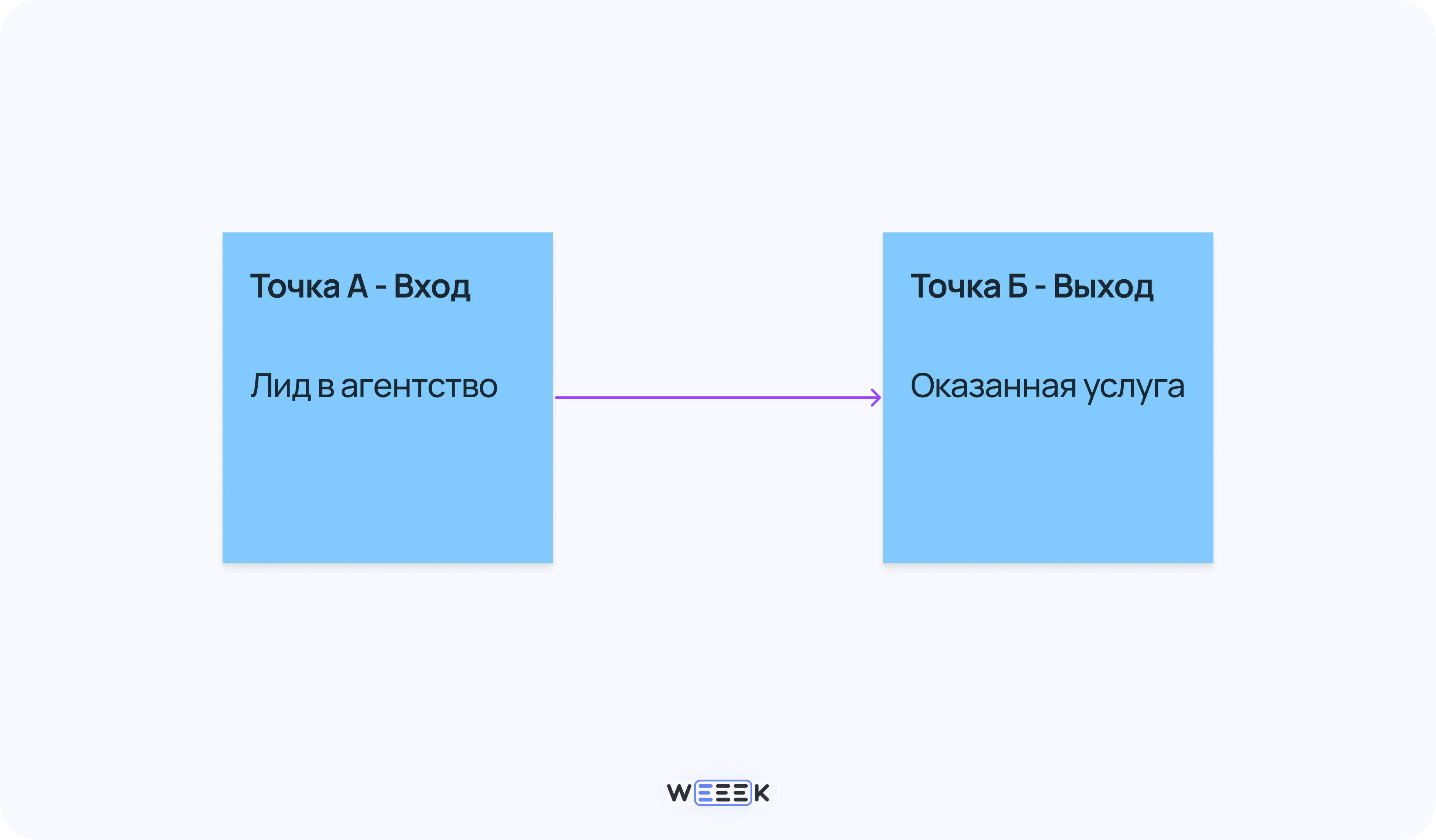 Что такое бизнес-процесс: определение, примеры, схемы