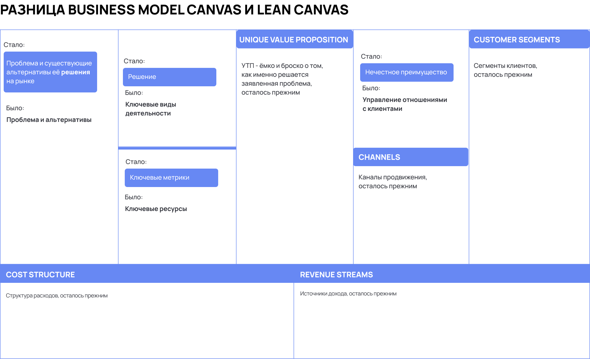 Разница между Business Model Canvas и Lean Canvas