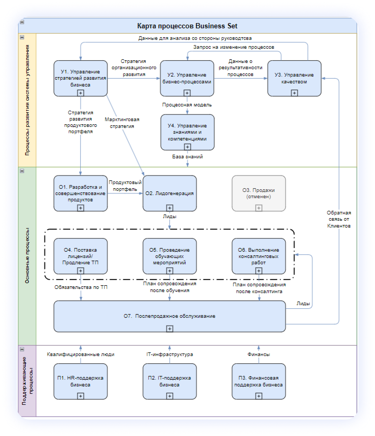 Карта процессов Business Set