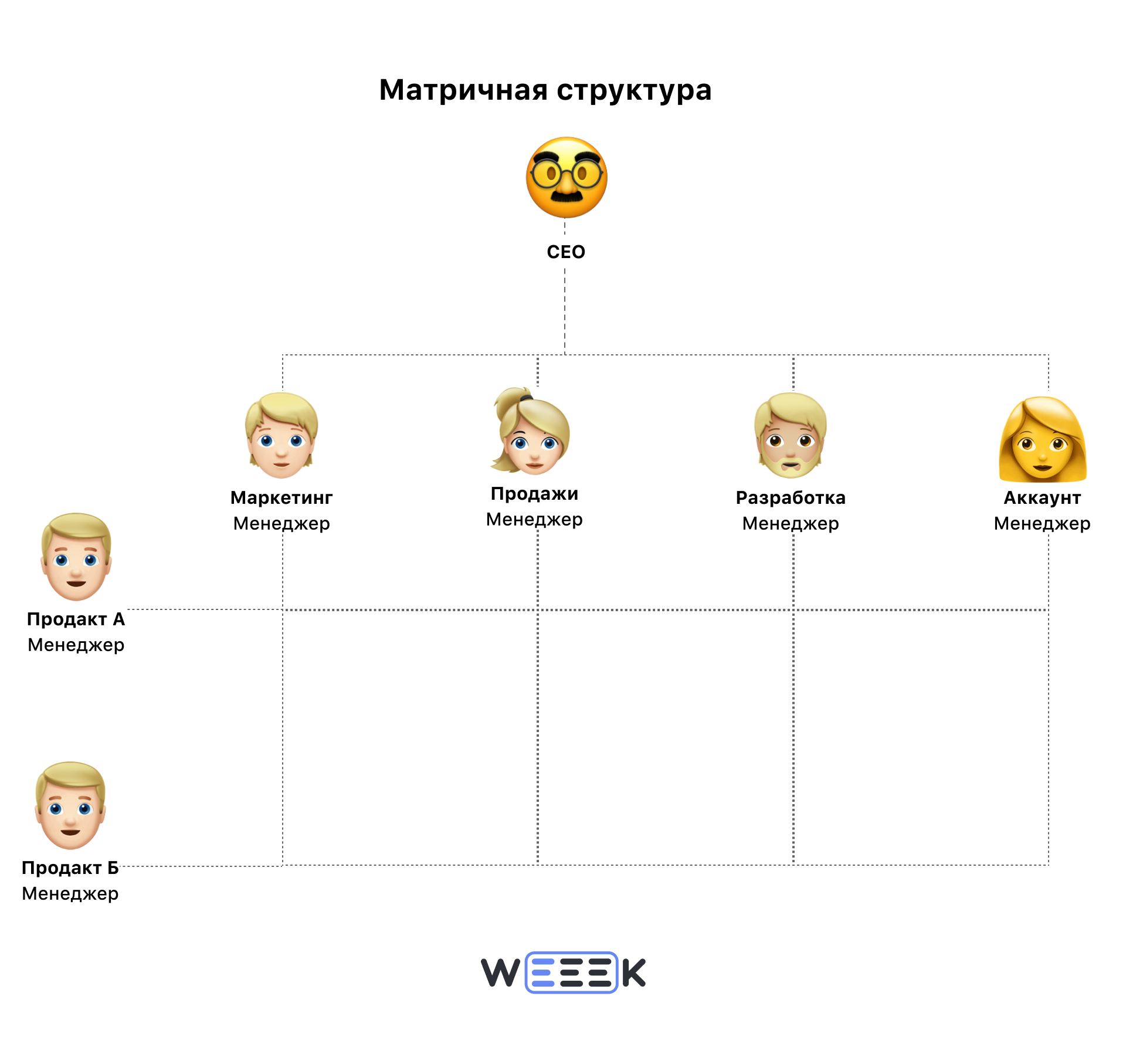 Организационная структура компании: основные виды, схема управления,  примеры на реальных компаниях