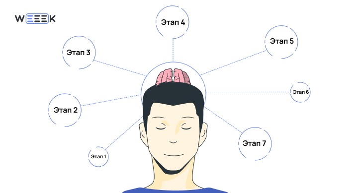 Этапы Mind Map