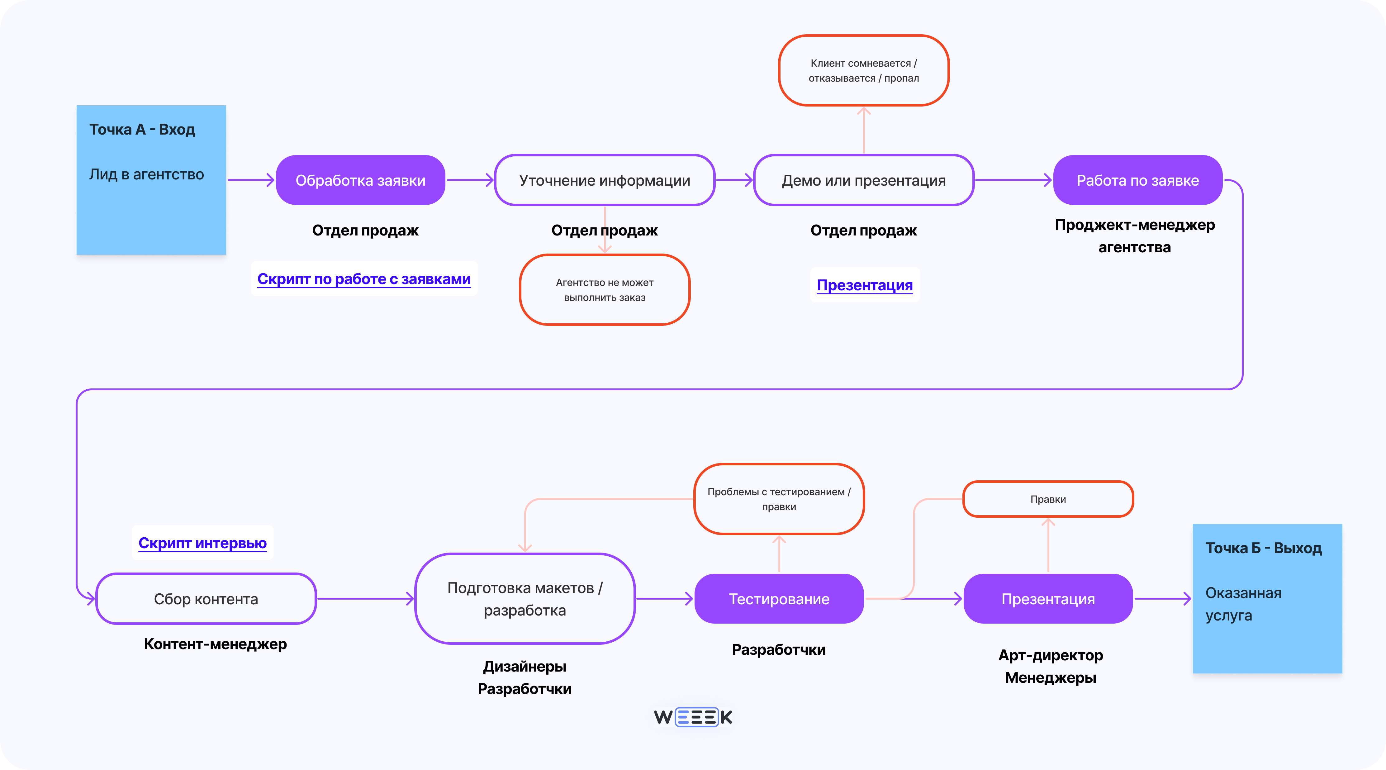 Что такое бизнес-процесс: определение, примеры, схемы