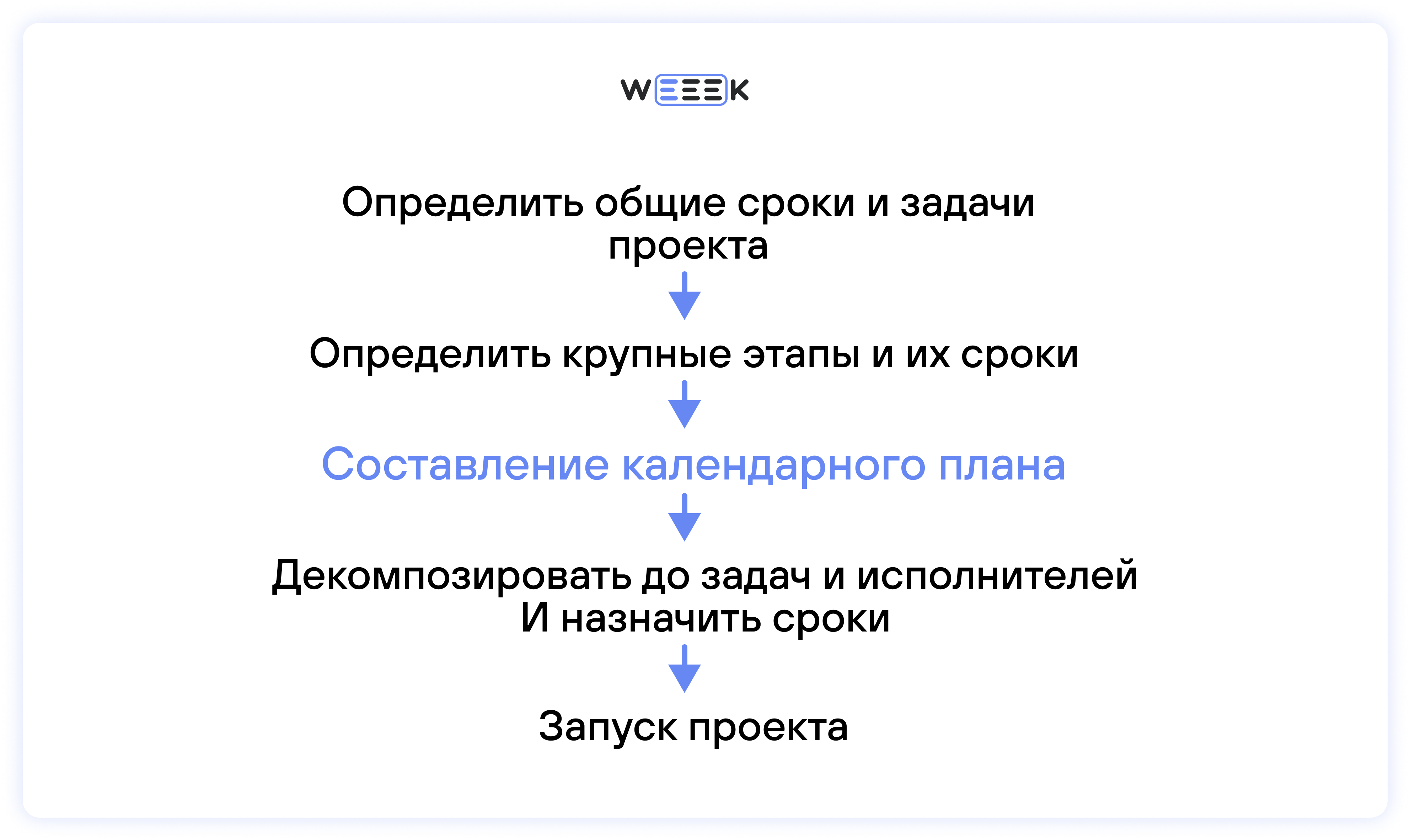 Шаги для разработки календарного плана проекта