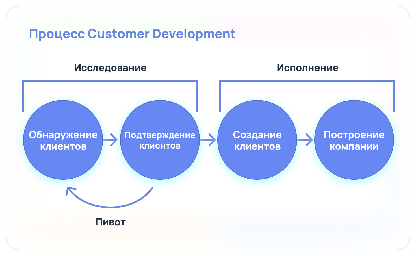 Процесс&nbsp;Customer Development 