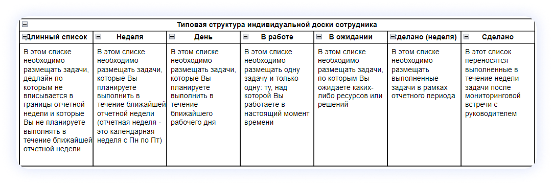 Типовая структура списков доски сотрудника и правила перемещения по этим спискам задач