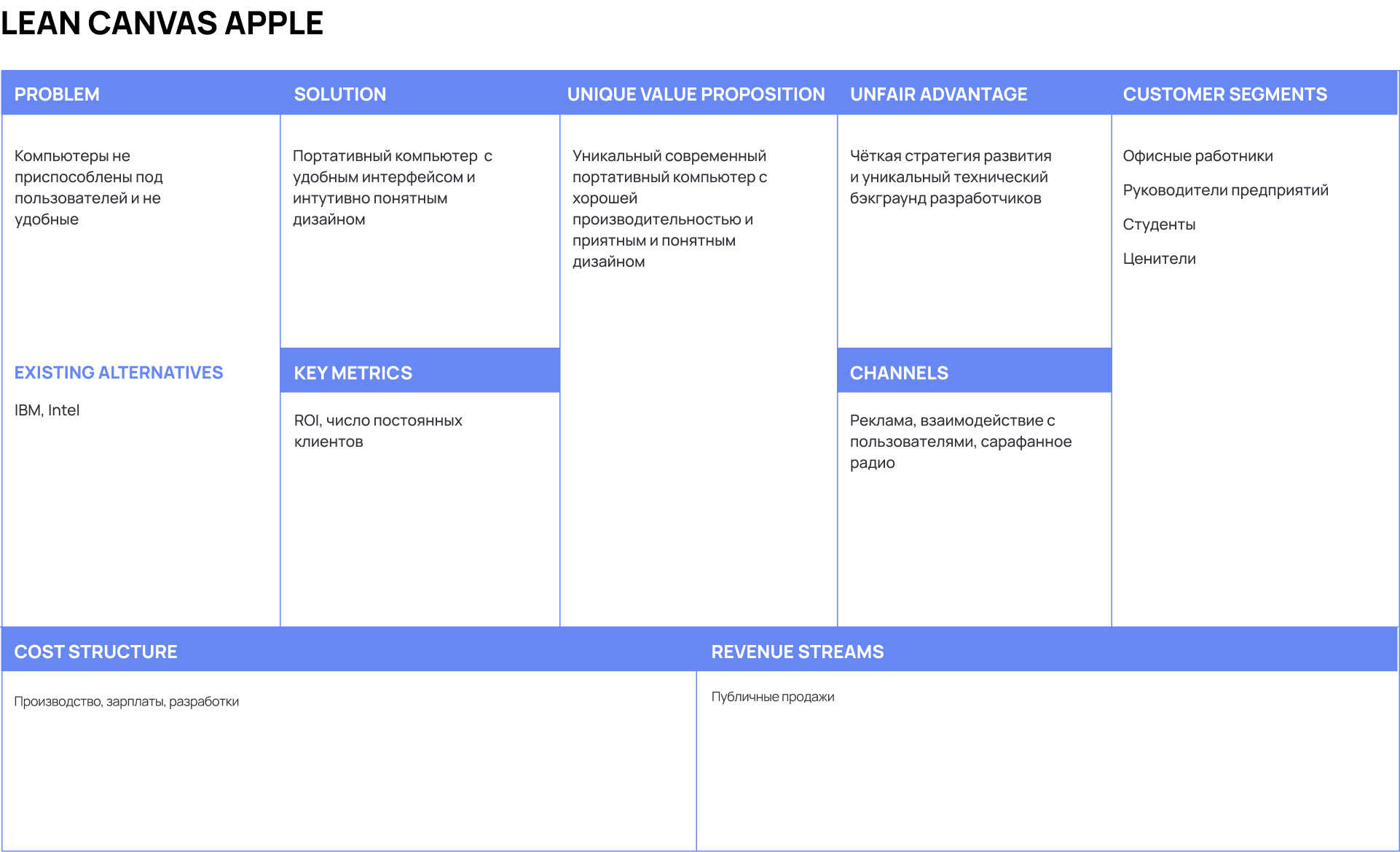 Lean Canvas – шаблон и пример использования инструмента