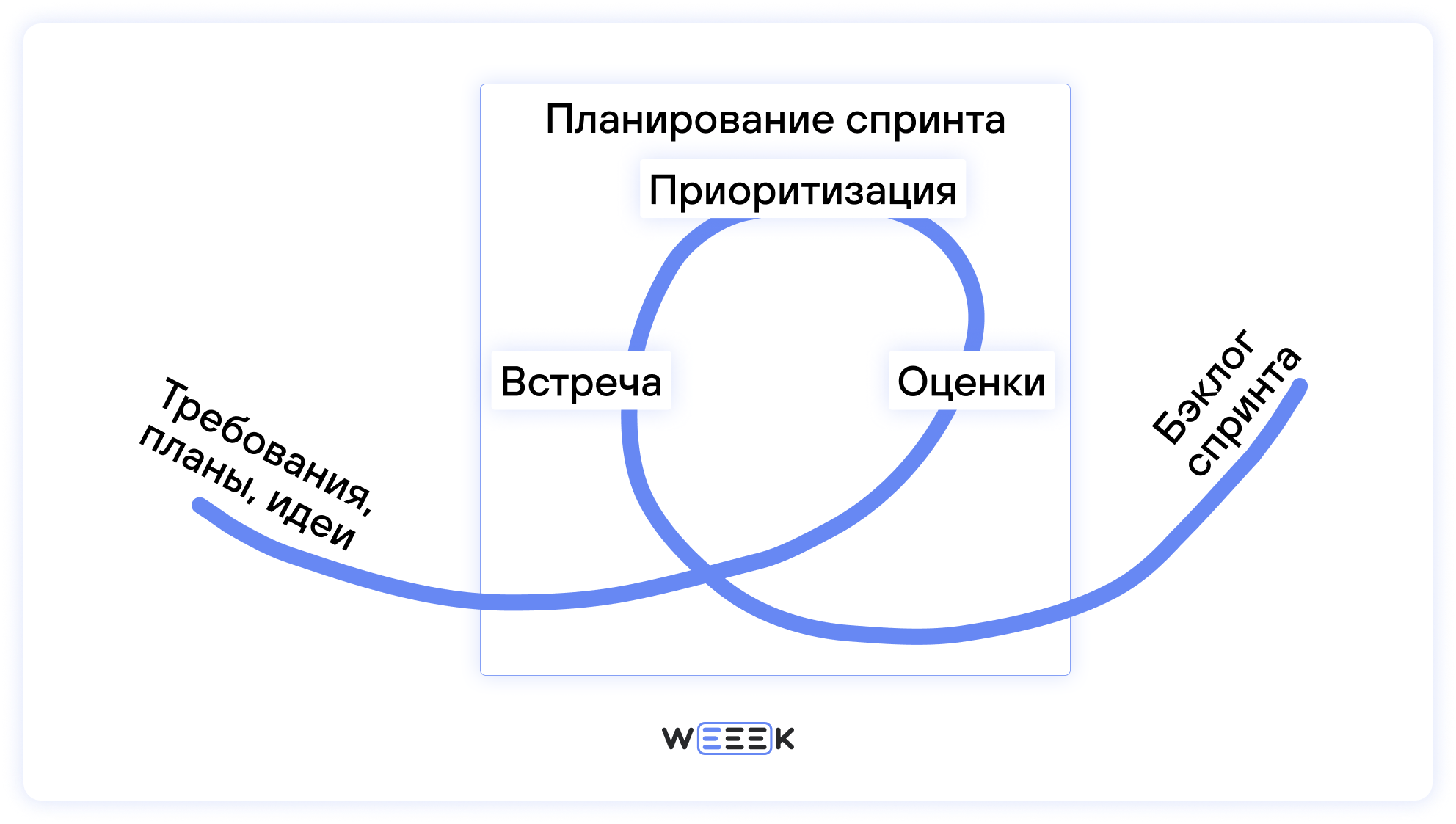 Планирование спринта