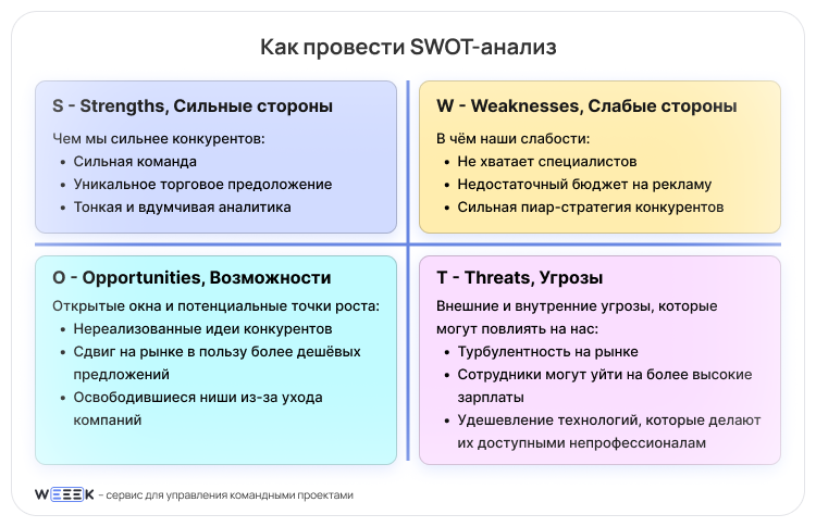 SWOT-анализ: что это, примеры и методы проведения