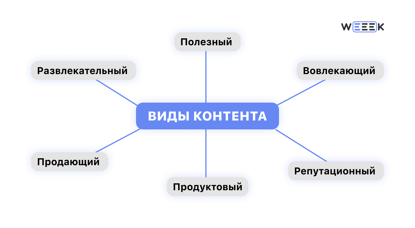 Виды контента