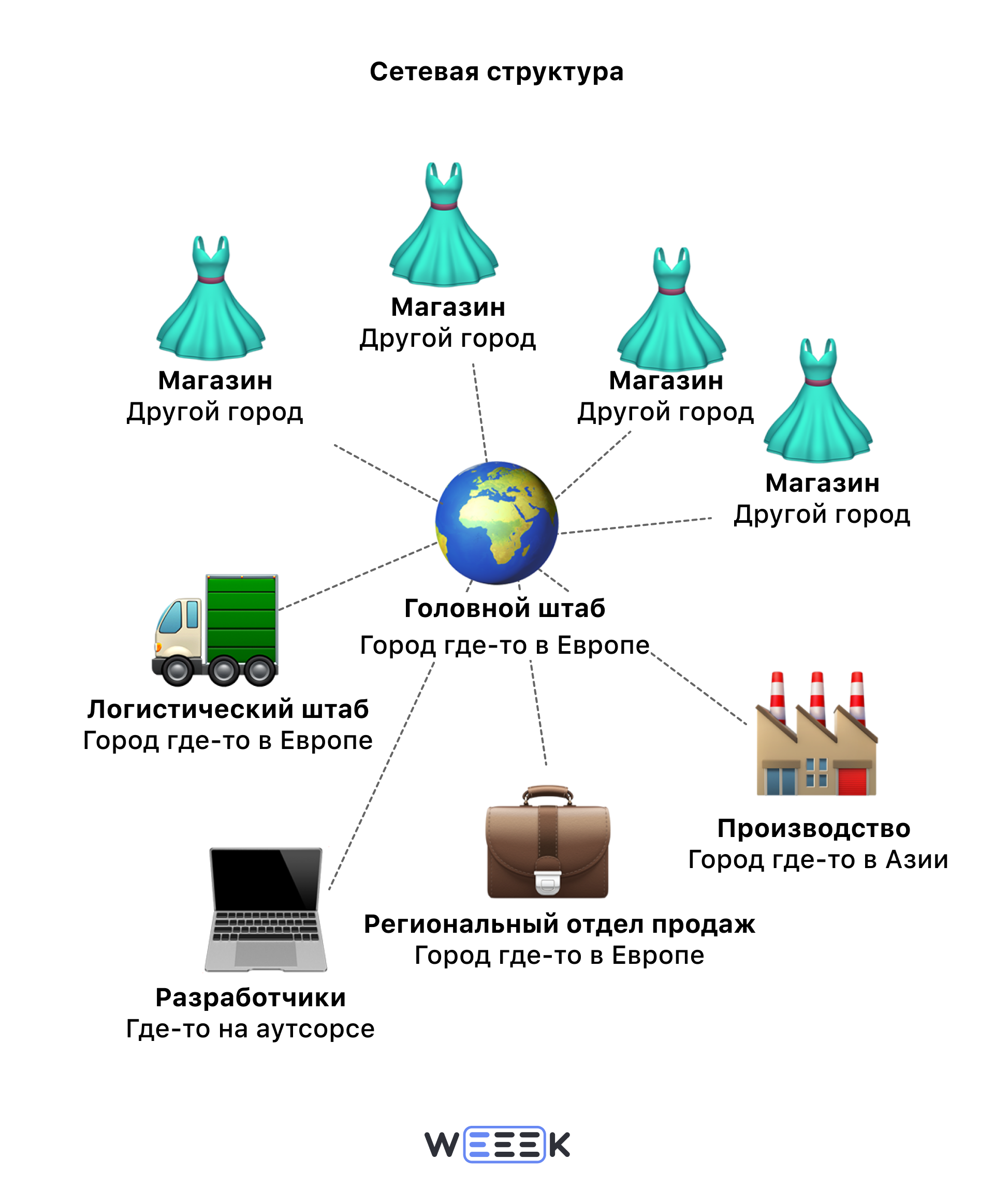 Сетевая организационная структура