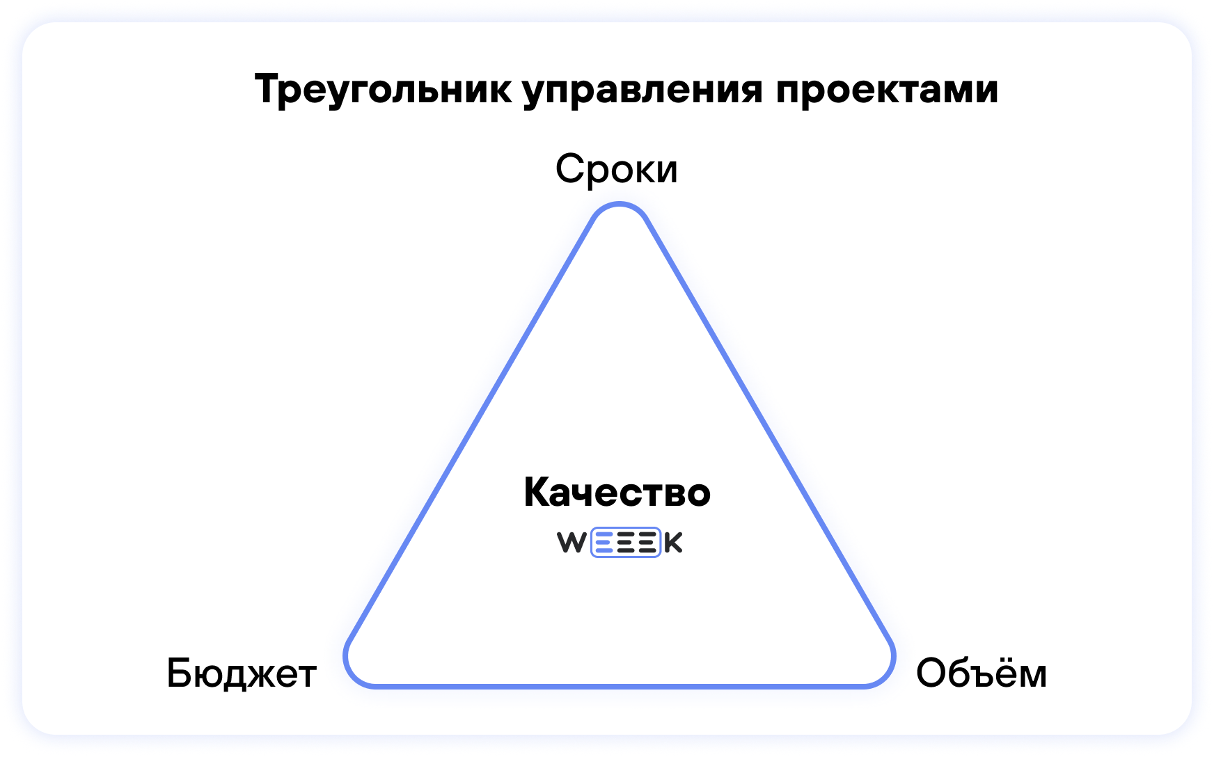 Треугольник управления проектами