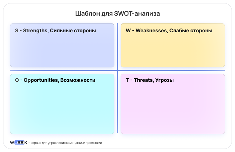 SWOT-анализ шаблон